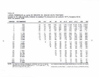 TABLA 8
LA.~GOS PERMiSIBLES en metros DE CIRCUITOS DE 208/120 VOLTS~ TRES FASES
oo$OÓt)S en '''e catdo de tensiÓn; conductor da alYminio,TTU J tempamttJro. da¡ conductor: 60° C)frGcues!c:ic: 60 Hz
rocror dG potencio: 0#95
Ar..!J?ERES VOLT-AUPERES .#12 #10 4'8 .#4 #2 #1/0 #2/0 .0f4/0 500 400-
360 ¡ 18 lQ7
296 735 ; 1¡;':;:. !.776 2.208 3.305 4.481 5.604,'-', j .l~""';
2 720 59 94 148 367 576 888 ¡ 104 i.652 2.240 2.802
:i :.080 39 ~~.
99 245 384 ;;0""
7~!6 ¡,¡O2 ;.494 1.868~'- --'~4 1439 29 47 1'4 184 288 444 552 826 ¡. 2.0 ;.40!
¡:::.
:.799 '~A ~r ::;e t4? 23 355 4<1" 56 896 ¡'i2i~, •... , ~I ,-
S 2.l59 2·'"', 3{ 49 122 192 296 368 5;; ! .747 934'J ......
ES 2.879 15 23 37 92 144 222 276 413 560 700
10 3.598 12 19 30 73 115 178 221 330 448 560
i2 4.318 10 16 25 61 96 i48 184
.373 467275
5 5.398 8 2 20 49 77 ¡ !8 147 22.0 299 374
~ co
"-. 20 7.197 9 15 37 58 89 : 10 65 224 280
25 8.996 12 29 46 7'
88 32 179 224, I
30 iO.795 10 24 38 59 74 10 149 !87
35 12.594 8 21 33 51 Eí3 94 128 60
40 ¡4.394 18 29 44 55 83 ! 12 140
50 ~7.992 15 23 36 44 66 90 ¡ .2
60 2 L590 12 !9 30 37 55 7&::~
93.~
70 25.189 10 16 25 32 47 64 80
80 28.787 9 ¡4 22 28 41 56 70
¡C>C 35.984 !2 18 22 33 45 56
l20 43.:8] lO ~5 t8· 28 . 2,,'
47'-el
¡50 ~.976 8 12 15 22 30 37
200 71.968 S 11 17 22 28.
-NOTA: Los !argos de circuitos indicados se rnultipticen por 2 en et coso 06 Los vcíores son dados porc COí(JQ concentrada en el extremo de circuito ..
adrnitofse 2% de coKíc de tensión, por 2 ,/ en ei coso de 2 ,1 %;
por 5 en ai caso .dE: 5% J etc.i, Ais!c¡m¡en10 ea Poieiíleno y cubierta de Cloruro de Pú!i!inio.(PVCL
 