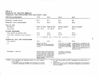 TABLA 9
REQUISITOS DE CIRCUITOS RAMALES
f Conductores R ew R'U R1
" Rt
IW""" -'&1 en ~''"''-'''~'''''ild··:··'-vv ••• Iv;o::i J~n, 'I'Y, U, v 2'11 IN I , ••.•uv..•l.iv! Ui! V cable}
conductor, tamaño mínimo
Protección contra sobrecorriente
#14! #12
[5 A 20 A
Tipos de salído
Portalómparas Todos los tipos Todos los tipos
rndx. 15 A ! 5 6 20 ATemo corrientes
Circuitos individuales
Carga perrnísibte con artefactos o motor I? 1
.- ...• 16 A
20 A:;C::;rgomóximc permisible con factor d•• potencio = i 5A
L-------'TODOS LOS TI POS DE e Do R G A-----...::.'·Uao
Circ!Jitos con dos o mós tomccorrientes
Cargo permisible 12A 16A
iJs.o Luces ylo artsfccrcs
(Es decir :paro circuitos da alumbrado
y cir euhos de 7offiocorri¡¡mes en rssi,
d~n,=i!ls}..~
Prescnpcíones r estrictivns NingÚn artefacto porté,t¡¡ tendrá ¡¡Oler!
cic rncvcr 01 ..80~/o de le CCf.:.lC]c,lóad dei
circuito. La CODoctciod nominal iotal ~
los ortefactQS· f¡ios~ no deba exceder
daI50C:/ü ce te ca~~ck!Qd !"!ominlJl. ~l
circuítc.sí ebcs tsce ¡;¡ó€lmos luces o cr,
tsfcctos port6ti¡es_
30.4
#6
50A
Servicio pesado 2
30.A
Servicio pesado2
50 A
24A
30A3
24A 4004
Luces fijos'" con ¡x:rtaltím
paros tipo servicio pasado
en especies no resid6~~¡
:~ oY'fefccTos en "todos les X1l
bierrtas.
Luces fijcz ~ COI! portcl ámp.arcs tipo
servicio pescdo en as ¡:x¡cics no resK!6n_
C¡~lesió artef.;;cto fijo ce cocina eiéc_
mca& y caiann;dO!" ds aoua ti}os;,; dt:!-_
positivos de color ind1JsTriales con k:;;r-,.
paros infrorrojtls._
Le potencio nornincl da nin_
aún Cr!6m.:t( 'pcrrotll dabe
e::.c"d",. 24A.~
--------------=-------------------------------------------------------~------------------------~--------------------------------.~NOTA:! NQ se recornlendn para ¡nsialaciones neevos .por su baja t,;¡pacidad,_
2. Tipo 'mogul"_
3 Si el artefacto ~iene lúA oominoies e ms,tc protección contre socrsec
corriente no debe exceder d~! 150°/., de le cargo nornlnoi ¿el at tG!oct')_
4 "Füo " aC¡(1í¡neh.¡ye ta:T'.bi6n arHfccios t:;oiltinucmente con.••creeos por medio de
cordcnea.;
5 ':ocinos ~é'('trk'~ d~ !2 kW nominales o manos aueden ser conectcdcs t::>m_
o¡éncon tres oicml:)f¡¡s #8(6 Z-#iOl,#8y 1 csumienoo su C<.1rvCsimL~tÓrl~W
en B ~ Vi 50~(im6f11(1._
.:....
 