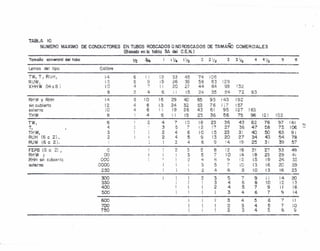TABLA 10
ROSCADOS O NOROSCA DOS
-J
NUMERO MAX1MO DE CONDUCTORES EN TUBOS DE TAMANO COMERCiALE S
(Basado en la tabla 3A del e.E.N. )
Tamaño comerci(l! áel tubc i¡z ~4 ¡li4 ¡lj2 2 21/2
~.
31/2 4 4~';2 l;
s·oJ'
._-=-Lerros del tipo Caiibre
TW, T, RUri, 4 6 1 i !:) :!.:¡,
45 74
( ,......, .....
1 ••"./ .•••v !..-;b
RUW¡ i2 5 9 i5 26 35 58 83 123
XHHW (l4!j 8
,
10 4 7 ¡ 1 20 27 44 64 S'9 !32i
8 2 4 6 ! i 5 24 ~~ 54 72 93·:jv
-- ....". ......~
RHW y RHH 14 6 10 16 29 40 65 93 143 192
sir. cubierta 12 4 8 13 24 32 53 76 i '7
!57¡ I
externo la 4 6 1 ¡ 19 26 43 61 95 127 163
THW 8 4 6 ¡ I
15 25 ~(-
56 75 96 ¡21 162l ~O
TW, 6 2. 4 7
10
,,,,
23 36 4->
62 78 97 141I te· .::'! N
T, 4 3 ¡;
7 12 !7 ')7 36 47 58 77.
106 -v .... • -.J
THW, -:l
2 4 6 10 ;5 2::, 3~ 40 50 63 o'-..J •..• 1
RUH I~
a
,...., '"' ¡ 2. 4 5 9
'7.
20 27 34 43 54 781,'-' "::1 , ::. Iv
RUW (6 a 2), -z
4 r'
9 ~4 !S 25 3! 39 57
-' 'O
FEP8 (5 a 2) o '" :::,. r.:.
8 i2 !6 21 2.7 33 4°J e
-' .W
RHW y CO 1 :3
.;:;,
T tO i4 l8 23 29 ..v 4!
RHH SUl cubierto C'OO :2 ti f. 9
....,
15 IS 24 ~;;l. c.. ....,--.
externo 0000 ~ 5
~
¡C 13 i6 20 ?Qv
~. n.-••..
~ i:;.( ")
4 6 Q
10 13 i6 23<..vv .~ v'
300 2 '3 ~ rr
9 ¡ 14 20-.J t
350 3 4 .-. 8 O 1"  3,v
400 2 4 5 7 9 ¡I ~~
1 ""
soo ~ 4 6
-;.
9 14-
"
f
U.s!t!~D
600 ¡ 3 4
¡::, .- -o<
II..., e {
700 2 :3 4 5 7 iO
750 2 3 4 l=. {5 e•... .•..
~~
 