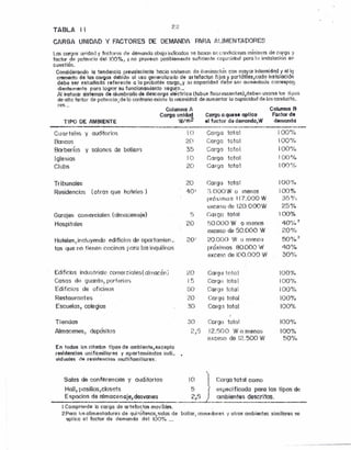 ') ,)
TABLA 11 ~~
CJ~RGA UNIDAD y FACTORES DE DEMANDA PAfli .li'!JMEilTA.OORES
Lns coreos unidad vfClc1l)r~,s de demanda obcjo indlcodosse besen el: condicionas minimus de GIlI'gn 'j
tcctordo potencio dca! 100%. y no proveen posiblemente suflciente ccpccidod poro lo irlslolaci,jn al"
cuestión. .
Considerando la tendencia prevaleciente hacia sisternes de itlrninacil,J,) con moyor Inlensidod y el ifJ
cremento de las cargas debido al LISOgenerOlilUQO d~ cr tefccíoe fijos y portdtlles.cndn instalación
deba ser estudlcdn referente a lo probable cargo1y 511 capacidad debe ser cumemodu correspog
diantemene para IOCJmr su funcioncrnlerüo ~,eguro,_
Al instalar sistemas de alumbrado de descarga oléctrica (tubos fluoroscenlas)ldeben usarse los tipos
de alto factor de potencinj de lo contrario exishl la necesldod de oumentor 1(1 capacidad de los conducto.,
res ...
TIPO DE AMBIENTE
Columna A
Carga unidad
Wlm~
CarQCJa qU8:se aplioo
al factor lb d0manda,W
-_..---_.•_---_.__.."._.__.~--------...__.__._-----~--~.•.._.•._....-..•
Colllimna B
Foclor de
demandll
Cuor teles y auditorios
Bancos
Borberios y sclones de beilezn
Iglesias
Clubs
Tribunales
Residencies (ot ros que hoteles)
Gorojes comerciales (almacenaje)
Hospíto'es
Hoteles ~Incluyendo edificios de npcrtornien ,
tos que no tienen cocines poro los inquilinos
Edificios industrioie comerciolest clmocén i
Casas do guardo) porterius
Edificios de oflcinos
Restourontes
Escuetos, colegios
Tiendas
Almacenes, deposites
En todos los citados tipos de alllbieilte~excepto
residencias unlfcrnitlores y opor tomientos indi, •
víduoles de resldencins rnultifumiltures:
Solas de conferencias y auditorios
Hall, puslüos.ciosets
Espacios de olrnccencje.oesvones_. n _
1Comprende la carga de ortsfuctos movibles.
2Para 105 olimentodores da QuirófCJr]os,sQlas de
oplícc sI factor de demanda del 100% _•.
0
10
20
20
401
20
20
1 ~i
50
?O
30
Corqo tolal
Carga total
Corqn to1o
Cnrqo totol
Carga toro I
Cargo tolo 1
:::> 000 W o menos
próximo s 117.000 W
~!XCl~SO de 120.000 W
Cmgo totnl
:50.000 W o menos
exceso dE150.0ClO W
20.000 W omenos
próximos 130.000 W
exceso de 100.000 W
Cargo to101
Ccrq« totn 1
Corqn total
Corqc totcl
Carqn totul
::SO Cargo toktl
2)5 12500 Wo menos
eXCe1¡O de !(~.500 W
100"/c
100'10
100%
!OO%
100(:",.
100'1;,
100%
35%
2!S%
100%
40'~';':!
20'::/0
500/~:~,
40"10
30f
'lo
100%,
100%
100%
100%
100",(,
100%
100%
,
10 I Ccrqo total como
5 Jespecificcdo paro los tipos de
2,5 ornblentssdescrnos.
--_.. ------_.__._----_..._--
boilar;.l':omedores y otros ambientes slmünres se
 
