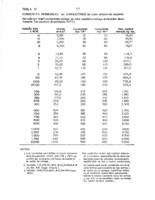 TtBL/~ 12
CORRIENTES PERMISiBLES en CONDUCTORE.S de cobre ul:.~io.(kl3en amparas
(No rnds (~l.h¡J tre~ COn(hK~tor'eS flctivOl3 en lubo conduit o cable,o {;nt¡ff(rad(J~.diHjC~
ttulmnta, T~Ifl)p~~rQtl.lit!{:k!l omblfilnt~:?¡.O(lt e),
...
TAMANO AWG 3000160 COllductOf8!. Gt)mkmtor~ Peso o'l'lmbr6
Q MCM iMl m.m,2 tipo TW2
npo Rt15 d91mudo tg km.
~-_...- •.'"- ....--..__.__._---"--..•......-._....--.....__._- .••..•._..•.~.•.._~~..--''''--"'"'~-.....
!4 2,081 15 1~- 18,50o
12. 3~~-300 20 20 2.9,4~:~
iO ~:;;262 30 30 46~77
a 8,366 40 4~5 7'+,37
6 l3:30 55 65 118,3
4 ?!, 1!;5 '70 8!5 11HrO
:3 26;67 80 100 2:>711
2 33,63 95 i 1s 299,0
4'2,41 I 10 1::30 37"1,0
o 53148 125 !50 475,4
00 67,4'2.~ 145 175 599,5
000 85]0:3 163 ?OO 7eó,9
0000 107/2 195 2:;50 9Ei3,2
250 126,6 215 2~.J!5 1.150
300 152,0 240 285 1.3t10
350 17712 260 310 1.610
400 203, 280 3~5 1.&10
500 ?5:'3 320 ~·mo ;;~.3C';O
600 3<'J4 355 420 2.7GO
voo 35t:J. :385 460 3.2?.o
r eo 380 400 4-(5 3.450
800 405 410 490 3.620
900 456 435 5?.o 4.140
1.000 507 455 545 4.600
1:250' S:3<·~ 495 590 5.750
1.500 760 520 625 6.900
1.750 881 545 650 B.O::.o
2.000 1012 560 G6~5 9.200
NOTAS:
---..- __ ..'#'~~-_._-_ ---..,_.._.__ ,~ --.-..._---_ ..-- ""'-.--_ -, ,_ _ _,.,-.,..~.."......;...--- ,~
l. Los corrientes permisibles ~6 buson solomente
en io tsmparrüuro ~GO°C porn TW y 'l'5°C pc,
ro RH) dal conductor , no toman en cuento la
lo caída de voüoie.;
2. T(jmbíén:T,¡:~,nW)HU (#14-¡tI2}:;HUW(#14-#
2), RH· RW (luqor h,'!medo},
3. Tcmbién: RHW¡RUH (#14·-# 2),HH:"RW (lugar
'seco) ...
J'Unconductor neutro que conduce solnrnen..
te lo corrisnt« desequtlibrodc de otros con.
ductoras 1COIl,,.) en circui t03 normclment e
equilibrodos de tres o eucrro conductores,
no cuente aquí como conductor. En UIl cir
culto triWQr}que consiste en dos activos y
e! neutro de un sistemo cuutrlfilcr trifGsL
co;el conductor común lleva cproxlmodo,
mente la misma corriente como los octlvos
y por esto no se considero como un conduc
tor neutro on este sentido .•_
 