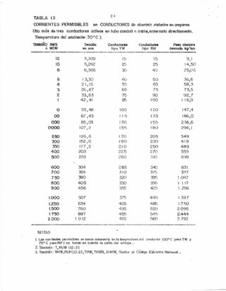 TABLA 13
CORHIENTES PERMISIBLES en CONDUCTORES de :aluminif.l oíslildos en ampares
(No n'l&~da tr&~ conductcres nctlvos en tubo condult t) cable~(I)nharrado d¡rectam9nt(~.
10mp'¡~n:rturr.1 de! ambiente: 30 o e J.
TAMAÑO AWG ~ccl6n
Ó l1CM en mm
24 -
Comiuetores
tipo TW
Com:1lJctores
tipo RH
Peso ak1mbra
d6~oudo k'il/~m
~-".--..__.--._..•...--..__.•........ _._..•.,.•__-.._.__._----..,.~----._,-,,,, -- ------
12 3J:309
10 5)262
8 8,366
6 i 3,30
4 2 1) 15
3 26,67
2 33)63
I 42,41
O 53,48
00 67 ,4',3
000 (5)03
0000 107,2
250 126,6
300 152,0
350 ITI,2
400 203
500 253
600 304
700 354
'750 380
800 405
900 456
1.000 507
1.250 634
1.500 760
1.750 887
2.0.;0 1012
---~
NOfAS'
15 15
2~:, 25
30 40
4U 50
5": 6()-.'
6ti 75
75 90
W 00".1
100 I zo
1 
,::
1;5.)
130 155
155 180
170 205
190 230
210 250
225 27'0
260 310
285 340
310 7.'-"-,) I .~)
320 305,
330 2YY5
355 42t)
375 44h
405 48~}
4:?5 52~()
455 545
470 ~i60
9)1
14,50
23,OG
36,6
58,3
73,5
92,7
1 ! 6,9
147)4
186,0
2.36,6
296)1
349
419
489
5'59
699
831
3T7
1.047
1 117
1.256
1.397
1.750
2.095
2.444
2..792
1. Las corrientes permisibles se basan solcmema en la tempercturo del conductor (600
e paro TW y
-75o e puro RH ) no tornen e n cuenta la caído del voltu] e, _ '
2.1'bmbián: T,RUW (12-2)
'3. También: RHW,RUHU2-2), THW, THWN, XHHW3 Simillll' a! Código EI,Áctrir.o Notiorlol._
 