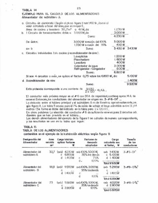 25
TABLA 14
E¡EMPLD PARJ EL GALeut.o DE LOS ALHV1ENTl.DOH::S
Alimentador da! 3Ubtablt~n.) !i.
o. Circuitos de alumbrodo: (SEHJ{m ei plum) figuml150n960W }úsese t;l
valor crnculodo u base del drau.que es rnoyor n._
Aren (in cocino y lavadero 30,7nl:t· a 40W, da
b. I Circuno de tornocorrientss doblo o ;:•.OOOW,da
Suma:
3.000W a razón dellOO<'y"
1.230 W a rozón del '~3~fk'
a+ b Suma
G. Circultos Individuoles (~)¡ncocino y ccondlcionodor de aire} :
Lavaplatos 1.200 W
Planchadoro l. 600 W
Lovodoro 400W
Calentador do agua 3.000 W
Refrigerador -Conqelodor . §QQ'Ji._
Suma: 6.f1Á)OW
Si son 4 circuitos o más J ~Jeoplícn el factor 0;15 sobre los 6,800 W, do:
d. Acondicionador de aire:
De BSfos:
I.Z3üW
3.000W_... "-" --'--.-.~--.--._.
4.230W
3.000W
430W_._0 ..__ ._'
3.430 W 3.4?J.)W
5.IOOW
1.400W.--_.._----
9.930WSuma:
Esta potencia corresponde a una corriente de. 9.930 .'
2 ;':-120= 41~4/~._
El conductor rrxis próx.imo mayor es el # 6 con 55A de cdpocidud.contiene oprox 14A de
reserva Entonces, los conductores del alimentador se eligen fm:3-#6-0r' .._
La distancia entre el tablero principol '1 el subtoblero A es de 8 metros cproximcdcmente.se ..
gón figuro IL.Lo tabla 5 acusa püroell% de cuida de voltaje el klr,Jo l1drnitible elltre 3 yl4-
metros.tse torrno el doble del indicado en lo toblo paro !~x 120 V L
En otros pnlobros: Lo elección del conductor # 6 do suficiente ressrvo para 2 circuitos udi.
Clonales que se han previsto en el toblero.; '
Los demá:. oümentodores del ejemplo de·'k.l figura!! se calculen de munera correspondiente,
y los resuttndos se 'ven en lo tobln que. ~;igue: . . .
TABLA 15
TABLA DElOS ALlMENTADORES
contenidoe en el ejemplo d" la tr.stotcclén eléctricc seg,ínfiyuyu ~I
Desl~aclón del
Alimen1ador
Aroo ClM"gatotal (sin Fac'Ofe~ de Corga' Tf~malilo
eervldo aplicar footorers demand!l calculada eon dé los
mZ W adoptado" el fumor ~ W conductoree
-----...•...", .._--_..•"--_ _--.__..- __.__ __.•.---_ _--,.•._-.-_.•.._ _,--~_.•.-~--~--_._.-
Aliment(ldor de!
subtablero A
<,","
Atimenttidor dfJI
subtoblerc B
Alimentador del
subtoblero e
30/ (rJtb) 4.230W
e 6BOOW
d 1.400W
o-b IOO%:3.oOC¡W¡
:-35% los demos
e ···7!)o/Q
d. !OO%,
o-b :3.430W
G 5.IOOW
d I.C¡OOW
88)8 (u¡.b) 9550W o+b 100%:3.o00W,
e 35% íosdernos
d 1.400W e
TotqI9.930W
o+b 5.290W 3-#8- Do/4u
e ..M.
u 1.400W
d
73 (mb) !:).9'(;DW otbIOO%:3.o00W¡
e 35% los demás
d ?",S()()W d 10010
Total 6.690'1
(Jtb 4.o20W 3-#8- 0%·
d 2.800W
 