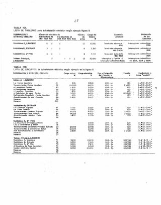 TABLA 5A
LISTA DE TABLH.:OS para la Instalación ellictric(l ,egún ejawplo figuro 11
NúmtlfQ de circuito" oe NÓmero Curgo del C;oneldón Prol"cclón
des {¡10mb!',"dll 're~ Illombres d~ de 1(lble,ro pfh1l:I~1 dI!! 1011
1M P.OARe,. 7!.OA30A 40/ f.>OA p<lhl$ W Clrel!lI~_.,.~_ ••• .~ __ ~••.~..•, ",__ " '" • __ •..• _ •..•. ••... _ .. . • ~ __ ••~__ ..•.•__ ._...•.. ~" .•,._. __._ ••.....•.~_ •.• , ...•.•_ •• _.... _o.• __ ••__ ....-._ .•.. _
OESIGNACIC>:J y
SITIO DEL TABLERO
St:blabl!Io Al lAVAOER(1 6 2 2 1" iO.2UU 'l"nnh icles sokiman le,.
60A
Sub'ob!lIfO a, ENTRADA
., z B '7.3']0 Tlltrni"<Jles solamente..'
40ó SOIl.
Sublabl"liu e, 2~ PISO 4 2 8 r.rzo Terminnla! soturnante
40ó GOA
lobloro Prlnolpol, ? ~~ '¡
12 ~~¿:.690 Interruptor y Fuslbie Óe:
LAVADERO lnl erroptor lJu1omÓlico 2JJOA
Inlerruplu!QS (luto¡náticos
~OA
InlerrUpl()r~5 i!Ulornúti<:(m
2DA
--~_._-_.•._ -._--.__.•.__._~_._.".-_._._-....•- _-_ - _-_.__.-._-,--,--_ _------ ._._-'---
'TABLA 158
LISTA DE CIRCUITOS de la Instolcctén aláctrlctl !36qún ojempt.) en le figura 11
Dt::S1GNACION'( SITIO DEL: CIRCUITO Cnr'.1o xltv:ll CI.1f9ll odmlslbl$
W W
lnlerrUI/'ortl! lílJtoln<jllc&'1
20A
Inerrupil!r!;$ nUlomótlí;Q$
do 30A ¡ ~(lA Y 50A
4_"'~_'~"_~ __ ~
Ilpo y Pro19(;(Jloo r6t19lón GOlldUClo~ '1
d4i1 Circuito o V lubos ·coodul'
Allmentadorll! .--~-_.._.•....._---_._~...-.•._....••..---..,~..•~._._..__ ..•._.•.._,' -~.-......•.~.~..•-~..•_ -...••-...•....._..__...•......•.•-.......-.__..-,_..•.••.-------- _-_•....--.__.._,-~,.., •......... _._-,.__..~."'..---_._----- '"
1abl~ru A LAVADERO
l.uz Cocina lovadero ;1
TomaeClfrhan~ coctno t.ovndero 11;>
0, l.alJuplolO' CocIno' 13
u, F'laO!!hodClfOLo,/odero A4
1). l.ovorlora lavadero AS
(l. Cal!lntaclor de oguo Co::lna A6
Hefrlgerador-Col1<,l9lOtlor Cocino l.tl..,udom 1'17
",(;ondlclonodor <36 alto C<JInfloor A8
HM~W ~
Rm,rva A10
Subtobllro 8. ENTRADA
Lul. Comedor EIltrada 81
tUl Estor Galltno 82.
Túrnllcorriantes Comedor [nlroda B3
Tumacorrfenleu E8tor Gal¡,da . 84
Acomllclc,nad(Ir de olre Estor B~
R89'-1rvo' 86
Stlbtablt'ro e, 2~ PISO .
L'JT. Dormitorio Prlnclpal,Entradl! (;1
LUl 2 DormItorios V Baños C2
TOfllllcorrlent4!t Dormlt(wlo PrincIpal Entrudo C3
T'JrJlocurrienlAs 2 Dormltorros Bonos C4
Aire Acondlciont!do 2 Dormitorios C5
Roservo 00
Reselvo C7
Tob"'fO Prlncfpal, LAVADERO
Subtoblero A, lavadero PI
Subtoblero B; En!rado P2
Sublablero e, 2~ Piso P3
d. Secadora da Ropa lavadero P<}
Cocino el{lctl'lCO, Cocino P5
Reservo P6
Reservo P7
835 2,000 '2.0A·lp 120 ~..# 12-'01/2"
(4.<XlO) 4.000 ~:OA I~ 21120 3-,,¡r-12~ uva"
! 200 2.000 20A.lp 120 2-#"12 - O1/2"
'"1.600 '2.000 ?()A .. lp 120 2-'12·· 01/2::
../
400 2.000 20A ,·Ip 120 2-~ 12-01/2
3.000 4,(XlO 20lI ··2p IC(J/2Ao "'.# 12- D~/lI"
6CD Z,(JO') <'fJA.. IV 120 ~!-¡f.-12··DI/21!
l'leo 2LX.1O· :~OA··IJI 120 ~.·J1l!12-DVl"
I.O~~~
1.100
(4QOO)
(4.CYJO)
-t.400
2.()(Y.)
2.000
4.(X)Q
4.000
2.(XYJ
!Z.OOO}
(2.000l
2.800
2.000
2.000
2.000
2.COO
4.000
3.930
6.690
6.820
5000
8000
ioooo
'7.500
7.500
6CXlO
IO.COO
20A·.lp
'?OA .. lp
'11I.,lp
~:.O.~··í!p
<':OA· Ip
;.'"01· Io
r.'OA .. lp
;'01'1... 11'
20A- Ip
:':OA .. I¡¡
50/- 21í
40Á··2p
40/· 2V
X) A·. 2¡¡
5OA· 2p
120
120
2v,120
~)120
120
120
120
120
120
¿x 120
120/~40
1201240
1:::'0/240
120/240
1201240
'i!-IF 12 - O 1/2"
2-#12- 01/2"
.;i.# 12 .' DI/~"
."5··l' 12 - DIli!::
2··#' 12· l) 1/2
2.#12- OI/:~iI
2-#12-DI/2"
2··# 12- 01/2"
¿·#"12- DI/:,>"
;3,.#'12- DI(2"
3-#" 6 .• O ¡ It
3,·,# 8-01/4'
..••-Il- B- 03/4"
3··" 10- D!II4"
~-t!- f.- o 1"
 