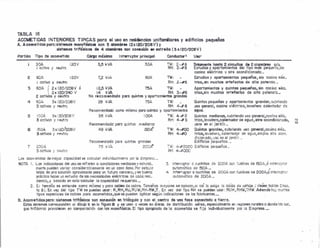 TABLA 16
ACOMETIDAS INTERIORES TIPICAS para el uso en resid8neias unifamiliares y edificios pequeños
A. Acometidr.!$ par~:si!tema! monofás!cos con 3 alambres {2x!20/208V}y ,
sl!tem03 trifésicos de 4 alambres con conelÚÓn en estreila (3 x !20/208 V)
PcrtidQ Tipo da acometida Córoa rMxima :nterr!ptor principal Conductorz USOi
30A !20l
¡ activo y neutro
2 SOA i20V
¡ activo y neutro
3 SOA ¡' 2x 120/208V Ó
'l 2x 1201240 V
2 activos 'f neutro
4 SOA 3x 1201Z08V
~ activos y reutrc
5 iOOA 3~ :ro.t:-'C'..f3 V
3 cctivos y 1'~eut;:;
6 ~50A ~x!~0i208V
3activos l !'19utrc,
? 2.CH).A
3, octivos y :I~~tn::
Quintas pequeñas y oportomlentos qrondes.cubriendc
uso general, cecina eiéctrico¡ lavadero coíentcdor d8
agua.
Quintos medlcncs, cubriendo uso gooeroi,codrlll e4c..
trícc, !a'ladero,calentudor de agua ¡aire (lccndicionQdo~
, usos en el jard(,L
TW: 4-#00 Quintas 91'0008$, cubriendo uso genel'Ol:ccclna elec_
RH: 4-#0 trica,iavadero, cclentcdor de aguo¡amplio otrs ocon,
dicioncdo.usc so ei jardm _
Edificios '?equeños, _
7W: 440000 Edificios pequeños.,
RH: 4-;.fCXX;
3,6 kVA 30A TW: 2-#8
RH: 2-#8
7;2- k.VA 60A T-N:
-1-< 2-#$t"'(, i:
T'N:
RH: 3-#6
paro quintas y apartamientos gmndas
75A TW:
RH: 4-#6
Recomendada como mínimo poro Quinics ,y cportomientts
36 ¡'.VA lOOA TW: 44'2
RH: 4-*3
No
¡2¡5kVA
14 kVA
recomendada
28 lc.YA
75A
Solamente ¡,asta 2 circuitos de 2 :::¡iambres ~lu.
Estudios y apartamientos de! tipo mós psquefio.sin
cocina eléctrica y aire ccondícionodo.,
Estudios y coortcmientos pequeños, sin cocino eié'c_
triec, sin muchos artefactos da alta potencie .•
Apartamientos y quintas pequeñas, sin cocino &lác..
tíico)sin muchos artefoctos de oito potencic.;
Los acometidas de mcyor cepocidcd se cciculon jmhkiualmem'f: por la e.morasc.;
NOTA Les indicccones del uso se refieren a condiciones rnedioncsy ncturcl, 3, ;nteriuptor e cuchihcs ds 2Cr.."!p. con 'hlSibi6S de 150A,ó r.terrqt;:,r
mente pueden variar consídercblernente en un ceso dado.Por este.le oL•.tcmcticc de 'E5l:)A._ ~
tobto da una solucion aproximada oc-raun tuturo cercano, v es buena 4, lrrterruetor a cuchillos de 2GOA con fusibles de 2004;ó irtéríu~t;);'
práctica hacer un estudio de las necesiocdes eléctricas de'cada resi, .cutorndtico de 200A._
cencio, y basado en estocotculcr la copncldcdraquerido.c, ,
2. El tamoño se entienda come mínimo y paro cabies da cobre. Tcmofios rncycres se cphccn.s: csí lo e~i9o; le ccídc de voltaje. (Veóse ,tcbhs ::hC2_
te 81. En vez dei tipo TW se pl.>edefl usor : R)RH}RU,RUW,RH-RW}T.En vez de! tipo RH se pueden USQr: RUH, RHW,THW.Ademcs h:.ij muchos
tipos especiales de cables para ocometidcs.que se pueden aplicar según indicociones de los fnbriccntes.c,
l::I ' •••••••••.m.••.•;••.••s !'V! •••••••• ;••~•••_ •••.••• ¡f"'s·I,.~ ••..•••......;;••••100· AA trt..:••..•uío 'J ,.."'•.• el •..-••.•ro da " •.•••f••••S conectedc ,. H•••.r'"••••••","",SI 911~'" •••_~".!I. ""~¡"'Ui)"'I'" f" ~ "'V~ ·v-'Ion."~,v •• 1 Wii. ,•.•".,._, __vil ir ,w;::::q¡;,1 W ;,¡.¡ ••.••• ~__ w & _'Oof¡;'¡: __ ••••.•. _ ••• _ .•
Estos sistemos corresponden al dibujo b en la figuro 8 'f se t.'SOD a veces en áreas, de distribución aérea, especialmente en regionesrurcles.o donde k~sccr,
gas 'r¡fós¡~as pravotecen en comparación con las rnonof¿sicos.E: tipo apropiado dela acometida se fija indi"liduclmef!te por la Ernpresa.L
Recomendcdc poro quintcs
49 ¡;.VA
Recomendada para quintos granáes
7::· ~/A 2CC~A4
 