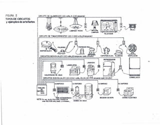 F1GURA 2
TiPOS DE CIRCUITOS
Y ejemplos de artefactos
CIRCUITO DE AWM8RADO 020 volts,¡S Ó 20amperes}
I A ¡ , . 1.·fXl I
1 i I I 1: r-'"'3~i ~l<i/11 r@1
1 {j..,¡'.. :~ /!i',J,,?t-!1lr <~ ~,I lt,l¡(t~ ;:h~1 ~i JUi
i . "'-dJ& tAlIPMATErm ~~ LAM_I~~-z:!t¡VhJ J ~~
1 TELEVISOR '. "
! CIRCUITO DE TOW.ACORRIE~'TES 120 6240vfl"s,2Oar;nperes)
I ~~----.-~-- ...~
_~~ .., 2Il1iE> ~a~~
CIRCUITOS INOtVlOUALES 020voits,20amperes coda cirCl.i1o) CAFETmAELEC. PLANCHA VENTiLADOR
REFRIGER~
,1
 
