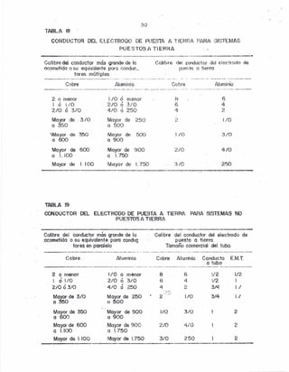 30
TABLA le
CONDUCTOR DEL ELECTROD.O DE PUES1A P. ''ftERI{f' P/·H/ :31~1TEMAS
PUE S TOS 1 Ti ERHA . ,
Call.bre del conductor más grande de la
acometida o su equivalente poro conduc,
tores múltiples
Collbr e del cooductorvdel electrodo de
pues 0 rJ 'tierra
Cobre Aluminio Cobre Aluminío
2 o menor 110 Ó menor 8 6
I Ó /0 2/0 Ó 3/0 6 4
2/0
(
3/0 4/0
,
250 4 2o o
Mayor de 3/0 Mayor de 250
()
l/Of•.
o 350 a 500
Moyor de 350 Mayor de 500 l/O 3/0
a 600 o 900
Mayor de 600 'Mayor de 900 2/0 4/0
a 1.00 o 1.750
Mayor de 1.100 Mayor de 1.750 3/0 250
TABLA 19
CONDUCTOR DEL ELECTRODO DE PUESTA A TIERRA PABA SISTEMAS NO
PUESTOS A TIERR/
Calibre del conductor más grande de la
acometida' o su equivalente para conduQ
, tores en paralelo
Calibre del conductor del electrodo da
puesta a· tierra
Tamaño comercial del tubo
Cobre Aluminio Cobre Aluminio· Conducto E.M.t
o tubo
2 o menor l/O o menor a 6 /2 1/2
I ó l/O 2/0
,
3/0 G 4 1/2 Io
2/0 Ó ,3/0 4/0
'1
250 4 2 3/4- 1/o
Mayor de 3/0 Mayor de 250 2
<:~:'~
3/4 1/l/O
a 350 el 500
' ..'
Mayor de 350 Mayor de 500 r/o 3/0 2.
a 600 a 900
Mayor de 600 Mayor de 900 2/0 tilO r)
e:
a 1.100 a .750
Mayor da 1.100 Mayor de .750 3/0 250 2.......•...__ ~..•___ .___ .....•...._n.- .._....__ ..............__ ....._~__ ......_.-..,.:....__ ...__ ,__ ~_~
 