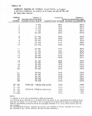 TABLA 20
DEMANDA MAXIMA DE COCINtS EL..ECTF~iCA.s 'iJf! hug12lrfl;lí
y da otros arterQG1051 do coclrsn en al hoqcr de mas ~~. 1~4 ~;W
de ccpocldod nominal
NUMERO Columna A C(:lumno [; Colurnnu e
DE Demando máxima (ver notes) Fao~m6~d9 derncndc (wr notas)
COCINAS Capacidad nornoyor d912kW Capacidad menor da 3!/;2kW Ctl~<wldod 31/~~ha6ta8~ .•.dW•••.••__ •••••.•••• •• __ ~. ~_. •• L • ,..-... ._ •••.••. "!'I, ••••..• oo4.- ._ ..•• _ .••• ~. ••.••• ,._... ._. •• .••••'~'"N
8 l<W 80% 80'%
2 I I kW '."00/
65°/QIfe
3 14 kW 7'5°/0 55'}'o
4 1/ kW G6cyo 50'%
5 20 kW G2°,l,.) 4·5"i9
6 21
kW 59%, 43t;.;o. !
7 22 kW 56<"Yo 40<3';.
8 23 kV!! !5.3'10 36L
1Q
9 24 kW 51°/0 35%,
10 2 t." k IN 49'0/0 34°/0.•.)
I 1 26 kW 47'% 32<10
12 2T h.W 451;;1" . 32 'Yo
13 2.B kW 4:3~'ó
,
32°/0
14 29 kW 41% 32f
1't.,.
15 30 kW ····A07..~ 7. 2~1". .;;; ..,(.
16 :?l! kW 39°/0 2t3%.•
1 -r 3~. kW 3B(I!c 2 B(~¡;',
18 33 kW ;37'%~ 28%.•
19 34 kW ;;~6"/Cl' 28Qt~
í20 ~35kW 350/0 28"/0
21 36 kVJ 34% I"'~ f" .••. 00-
e: lO Itj
22 37 kW 33(.1'0 26%.
'1 -..t
38 kW 32% ,~,601
c.:» /!:. 10
24 39 kW '31,:í] 26~/t:.t, la
25 40 kW ,30Cl
/(l 26"/n
26 - 30 !5kW más 1kW por coda cocine ,:;00/0 24"/c.
31 .~40
:,
~5()%J 22%
41 ..• 50 25kW rt)cís 3/4kW por ccdu cocina .X){'l'" 20%
51 60
1
jOt;Q 18%,-
Gl Ymás '!
?>O% 1f)'-¡'"
NOTA:
Lo columna A 03 lo que normclrnenté so uplicu en proyectos .,
Los fuctores de las columnas B y e se aplican sobre las sumos d(, Icm capacidades de urtefuc tos de co,
cinor.que yo-existen en un ceso dado el que se proyectan con lo sequridod do que no S~ oumeníen más
torda las copccldodes, se usan lOS valores de copccidcd indicados ~n 'es plnc;fl5 de It;I3 CQCirHlS poro tor..
mor 10 sumo.i,
Lo combinación de un horno rnoutouo en lo pored 'j (le unidudas de cocinar montodos en el rndSírl,i .'.
dor equivale o lino cocino BI~GlríCf1 del tipo corríents cornnccto _
 