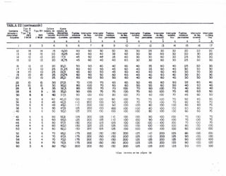 TABLA 22 {continuación}
Tlyo R Caliere Ajuste
Corrien1e Tipo T Tipo RH máximo de máximo de
de! motor e Tipo TW fL'SibI~ ~poQijlib;. Fusibles IntemJJ:!or lnterrupi9r Fusibles Int8(r~ Intern.t¡)t:¡r F~ 1n~p1:r ln1el"rup'l:r F~bles Interru¡:t.a' IrrtIjlT1Jpltr
pi¡¡"aoarga . AWG /S.lNG loecion de~cciá'i· máximos de es. outCf'14. r=inos de. (Momo. mm.imos de des.- ou1omá. malÓmcs de des. l!'~ttrng
Amperes 61wCM é MCM retardada> ajl.!Sfalje¡: permisibles cone:ciOn tlco permisibles conexión rtee permisibles ccnsxicn tico p&rmisib!es cor!5'J'J6r. rleo
. -1- -+- + 4-
A A A A. A A A A A A A A A A
2 3 .4 5 6 7 8 9 10 I1 12 13 14 15 16 17
-12 14 14 15 15;00 40 60 30 30 30 30 25 30 30 20 30 20
13 12 ~2 20 1E;25 40 60 ' 40 35 60 30 30 60 30 20 30 20
:4 12 12 20 !7)5 45 60 4e ::55 60 30 30 60 30 25 30 30
15
,n
12 20 18,75 45 60 40 40 60 30 30 60 30 25 30 30;C::
16 !2 12 2.0 25),0 50 60 40 40 60 40 35 60 40 25 30 30
17 10 10 25 21,25 60 60 50. 45 60 40. 35 60 40 30 30 30
:8 10 10 25 22)5 60 60 50 45 60 40 40 60 40 30 30 30
19 iO lb 25 23,75 60 60 50 .50 60 40 40 60 40 30 3C 3C
20 10 10 25 25,0 60 60 50 50 60 40 40 60 40 30 30 30
22 10 Ú 30 27,5 70 100 70 60 60 50 '45 60 50 35 60 40
24 10 O 30 ?I:J,O 80 100 70 60 60 50 50 60 50 40 60 40·
26 8 8 35 32~5 80 100 70 70 !OO 70 60 100 70 40 SO 40
28 8 8 . 35 35,0 90 ioo 70 70 100 7'0 60 leo 70 45 60 50
30 8 8 40 37)5 90 iOO 100 ' 80 00 70 60 100 70 45 60 50
":2:<')
8 8 40 40,0 100 oo lOO 80 100 70 70 100 70 50 60 50"..,¡!:..
34 6 8 45 42,5 110 200 100 90 100 70 70 ¡CO 70 60 eo 70
36 6 8 45 45,0 110 200 100 90 100 iOO 80 100 00 60 50 70
38 6 'O eo 47,5 125 200 [00 100 100 ¡C'O 80 • ioo tOO 60 50 70
.".40 6 6 50 eo,o ¡25 2fYj leo 100 100 100 80 íOO 00 60 60 70
,e 42 6 6 50 52./5 !25 2CO 125 lié 100 lOO 90 100 100 "-re: ;00
-,.,..":v
44 6 6 60 55¡Ü 125 200 125 uo ' 100 100 ·90 ,100 100 70 100 70
46 4 6 60 57.5 ' !50 200 125 125 100
,....•,.,
100 ·,:'100 100 7'0 00 70IVV
48 4 6 66 00,0 150 :D'J 125 1'25 100, lCO 100 ' 100 leo 80 ;00 100
50 A
6 6(" 62,0 50 2'YJ 125 125 100 100 iOO 100 100 80 lOO tOO..• ,v
52 4 6 70 65p 175 2(JJ 16J 150 200 !25 !IO 200 /25 80 ¡OO oo
54 4 4 70 67,5 !75 200 150 150 2OC)' 125 110 200 125 90 100 100
56 4 4 70 70p 175 2<X) 150 150· 200 i25 125 200 125 90 iOO 100
58 3 4 70 72,5 175 200 i50 i50 200 i25 125 2f.XJ !25 90 100 !OO
60 3 4 80 7sp 200 zoo (50 l50 200 125 125 200 125
-....
too 00~v
véase lcs notos en los págino ?>8
 