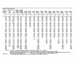 TABLA 22 (continuación)
Tipo R Calibre4iuste
Corriente Tipo T Tipo RH moximo de móximo de
del motora riee TW fusibles disposiflvos Fusibles ln~rrupiOf ¡nterr~ Fusibles Interruptor Interr~ Fusibles lnts~ !nt9rrupt:it" F'usib16s l."tgrruptor ;nterruplor
plena cargo AWG ,AWG (aecion de protscclÓn rnciximos de des- cutomQ~ mcDtimos da das_ autOlTU'Í- !TlI.OO~ (le des- autQlf'.:í- mlÍxmos d~del- Qutomá-
A.,-,peres óMCM o MCM rsrordodal ojustcb!es pe!'1r.isb4es con9xiÓI) tice jj9fmisil::i8$ e"'18l(Kín tlco p9rmisiblBs
.,
ticc p¡;nnisibles cor''.!l!llin neo..,.. +
conaXlO.¡!
A A P. A
, A A A A. A A A A A~ ,... -.,..
2 3 4 5 6 7 8 9 10 u !2 13 i4 15 16 17
- . ~
,55 0000 000 200 194 500 600 4CO 400 400 350 35:) 400 3S) 250 400 250
160 250 000 200 200 500 600 400 400 400 350 350 400 3...."'0
250 400 250
!E5 250 0000 225 206 500 600 &>0 450 400 350 350 400 3!50 25e 400 250
í70 250 0000 225 213 500 600 500 4:0 400 35J 3eO 400 350 '&XJ 4X 3CO'-175 300 0000 225 2i9 600 600 500 450 400 350 35:) 400 350 3CX) 400 300
:80 300 COCO 225 225·· 600 600 5.,"0
450 400 4v"O 400 400 400 300 400 300
¡a5.... 300 0000 250 23 600 600 500 seo 400 400 400 400 406 300 400 300
so 300 250 250 238 600 600 eoo 50:) 400 400 4CO 400 4Ot.t . Y-XJ 4.."0 300
195 350 250 250 244 600 600 500 500 400 400 400 400 400 300 400 300
2CO 350 250 250 250 600 600 500·· 5()() 400 400 400 400 400 300 400 300
2!0 400 300 250 263 800 600 roa 600 500 450 6'JO 500 350 400 350
220 400 30~ 3CO 275 800 600 fJJO 600 seo 450 600 500 350 400 350
23':> 500 30'J ?JYJ 288 800 600 600 6CO 50J 500 600 5L:C 350 400 350
240 500 350 . 300 300 800 6Y.) 600 600 0Cf) 5Cú 600 500 4CX) 4JO 400
2EO 500 350 350 313 800 '700 800 600 5Xl 5CO 600 500 400 4CO 400
260 -SOO 400 350 325 800 700 800 6CO 60) 6CO 6C() SX 400 400 400
27'0 600 400 :3..1)() 338 1.000 700 800 600 600 6C(¡ «» 6()() 450 500 EOO
2.80 600 5CO 350 350 1.000 700 8(X) eco fIX; 600 600 500 450 50C 500
290 700 500 350 363 LOOO OC() 800 600 6CO &XJ 600 5eD 450 500 500
3XJ
.~ •••••••• I""
5CiO ¿¡cQ 375 LOOO sr)) 8CX) 600 ;y:XJ f3CX) eoo 600 4~,O oCO 500i ...i.•..•
320 750 6CO 40J 4CO t.OCiO soo eco 700 800 700 5'.)0 600 5CXi
~ ......
900 600 450 425 .200 LOCO 7C() &:X' 700 &:>0 eoo 600
3€O' .000 70'::, 450 4~ . 1.200 L()()O 8C() SOO 8:YJ '.. eCJJ EIX SOO'_ J
380:' 250 750 5X) 475 i.2()O l.OCC EOO OCO 800 600 6O'j 600
AOO .500 900 :00 500 1200 LCXX) EOO seo 8Ct"' 600 f3...!Q ceo~ v
42J 1.750 toco OC() 525. LOClQ 1.200 i.OCC 800 700
440 2.000 1.250 ... ,600 ..550 .» i.600 i.2(X)' ioeo 800 ?OO
4ro i.'250 '·600 515 .1.6:X) . ~,~'.'
1.200 1.~ 9(X) 100
..480 i.500 eco eoo l600 1.200 I.cxx) . 800 800
SOO 1.500 625. l600 1.600 LOCO 800 OCO
NOTAS: ¡ Vea noto f en el t8x10 del capÍtuío IV,I referente a prcteccK.tn de motores de ; HP o menos.,
2 Veo figuro 14,<::050 C,paro f!I foo:iooomientc de wrios motores pequeños conla protección de un solo juego de fusille~._
:3 Motcres de jaula de ordi!ia de olio reoctcneío son les previstos de rotores de rcmms hondos o de bobinaje d~;$e arrancari normalmente con pieno vortoie._
Simiiar Q¡ C.E.N
4 Vea nota f en el tekto del eoptulo IV,!.. ..¡.. Hasta 50 HP los interruptores tienen su capacidad indiéada en HP.
Las capacidades que se CJiiccnal usar lnterrupiores outw.citicosse ven también en tabla 24._
 