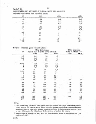TABU 23
CORH1ENTES OE MCrrORE!~A PLENA CAHOt
Motores rnonofrl'slcos para corriente nlternu
HP i~~)V
l/U 4¡2 2¡4 2,~~
i{,t} . 5,6
...• ,,
3,0~~)1:'
1/3 6,9 4,0 :~,B
1/2 974 f» :tt f},l
3/4 13,2 -f ,él
,_ 1')
I ,t_
I 15 9 8~4
t -112 19 i ¡ !O
2 23 [~, 13
3 33 ,1"":.
le1;:7
(5 54 31 29
(···1/2 17 44 42-
10 96 ~X) 52
Motores i'rlfásicos para corriente alterno
Motor de inducción Motor sincrónico
HP tipo de jaula de Ilrdlllo o roíor devoncdo factor da potencia... 1
2
208V 220V 440'1 220V 440V~-.. ......••.••...•_ •.... _..._ ..~•..•_ ....••~ •.._. __ •........__ ~_.•....•.. ,..,..,_." •..- _-..._••..._....._._"' __ .".._<•.....,,~._~~_. _-u.•~~_._.~ •.•. ~_, ••._ .•....,_ ••.~
1/2. 2,1 2,0 1,0
3/4 ~~,0 c!J8 I ¡-4
I 3,7 ~3,ó ¡,e
1-1/2 '::'>,3 510 2)5
2 6,9 6,5 3,:3
:5 ae;
9)0 4,5'.J ¡....,.
5 16 15 7'J 5
7'",U2 23 el':>
11.::.::.
10 29 27 ~4
i ~;;; '12 40 20'.'
:F-O 55 52 26
1'!5 60 EYt ':'f."
54 27•.•.... "'~.
30 83 vs 3~~ (-$5 a3..
40 ¡ 10 104 52 , . 86 43
50 132 125 m'. 100 54
60 If.H 150 75 128 G4
75 196 IBt.'> 93 161 SI
iOO 260 2"+$ 12;3 211 106
125 328 ;510 155 264 132-
150 381 :~60 IUO 1tJ8
200 508 480 2¿~·() 210
NOT/:
. I Estos valores de la corriente a plenc .ccrqn vQ¡:¡nparqmolores que corren.uvelocldodes usuales
y porn mOk1l'8S é{in comcterfsticos del pur. normales. Mo1ol'0S construidos poro velocldodes es..
peclelmerue bulos o pores ultos pueden necesitor corrientes de funclonamlen10 moyores.yen es,
te coso rleben usorsa los índicoclones de lo corrtente en lo plar.a del moror.,
-.~ Pero foctores de potencio do 90 y BOol¡)- lag cifres imlicndlJs dl~~.(~n59r multiplicadas por I,II,€§
pectivcrnente 1,25 .._
e.E.N.
 