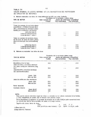 TABLA 24
VALOH NOMINAL. O l~,JUSTE M.A:X!MO
DE CIHGUiTOS DE MOTOHES
40
DF LO~·)DISPOSITIVOS DE PHOTEGCION
A. Motore:;¡ mamados con lstro dI) clave il"!dk;tllldí.! 10$~VA con rotor frobodo
Porcisotús de lo corrionto i(1 plana carga
TIPO DE: MOTOR Volar fi02'"ninnl del. Ajm.te del Inturrur*,r mriomótlco·
FUtlitllo Tipo IO$tóntlÍiloo Tipo retnrdcdc
Todos los motores de corriente alterna
mcnofdslcos V trifcisicos de jaula de or;
dilla y slnerénlcos con orronque o plena
tenslon.con resístenctc o con reactor:
Letra de clave A
Lotrcs de clave B hcsto E
t.etros de CklVH F hosto V
150
2!'íO
,100
150
200
;Z~jO
Todos los motoras de corriente olternc
da los tipos de jaulo dfJ nrdilln y sincrQ
nícos de arranque con auolrnllsformg
dor : .
Letras de clave 1
Lo tras de cove B hasta E
Letros de clave F hasta V
It'>O
200
250
150
~~OO
?OO
B. Motoras no marcados con tstrc d~ eleve
TIPO DE MOlOR
Porclsntos de 101 cor riente a plsnu cmgo
Volar nominal del ¡~jJs'edel Interruptor oUfomá1it.o'
Fu:slb!6 Tipo irls~ml1ón&o Tipo retardado
Monofósico,kdos los tipos
Jaula de ordlllo y !lincrónic.o (orronque
con pleno vol1aje,(:on resisrencio o reOQ
tor )
.Iouío de ordill!) y sincrónico (arranque
oon cnnotronsfomicdor):
~50
250
Husto ?JJA
Más da 30A
Jaula de ardilla con cita reoctoneto:
liosta 30A
Mós de 30A
Hostc 50HP
Mós de~OHP
250 200
~:OO 200
250 250
200 200
150 150
150 250 150
150 T75 150
Rotor devcnodo
Corriente directa
NOTA:
Coso que los vulores cotcukrdos seqún las tablas no coincidan COI1 los valores nominales dfl los fUf>ibles
·u otros dispositivos] se puede usor el tamaño mes próximo lllo)'or_
~i los dtsposltivos no aguantan la corriente de arranque en el coso dadÓ¡ se pude ournentorlos hoslo
un máximo del 400% de la corriénte del motor o la corqo nornincl.;
i3ignificnr.ión .de los letra" de clave:
Letro. J B·-E F- V
kV/~ por HP (con rotor trobooo) : 3,5 :.15-5 5 -22,4 Ymás
I véoso toblq 2(~,
Código Ehkrico Nccioncl.
 
