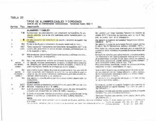 /
TiPOS DE ALAM8RES,CABLES y CORDONES
poro al U$6 en i,.,s~eciQn" f"lden:Ql@l~'I t~!iojle~ he$t@ eco V
f'4:<rHd@ "fi~;;:. !l~cr¡~¡¿~ ~~$P - ••••••••••~.,..;~~_~~ ..;.,___________ _ ~ .~~~~~~ ••"._""~,..,."__.;rE>OI'>~..;.:..,"""""'"'"_.,..._..,~,..-._.__ ~c.~~.::n"~ .•.....••.-~~
~.CT
¿,vACj
'SE
.fl$rH~ V
(!lO ~fa_
-za~G}
l~ SE
a$ti~i) t~
(noa~nl..,
z~t.l~)
SPT
íi sr
"" ."'1':
ALA~BRE~ Y CASLE2
Cvnduciore3 de cobrs send ílos con dsiomi{;¡nto termcp!¿stico. Se ij~0
ciOf~~OpoiMnHo qua es de dta rezistsnc!o centro hu!1'loedad.cCiicr -:Cod
rrO$lOO. _
~¡n ~ s:;<.:~j'.JCt?1' ecn !l¡~ia;'1'!¡~dvdé c~~d'C 'j a.:1Veltlzi:l 00.¡:¡¡~<i6i11r~
!r~r.zaoo._
Smílcr ni TI!=<.)R,VSí'c ",1dSl:;rr'¿:eMo da couebo ¡asiste mó.s iJi COICf,_.
Cct¡¡;; ecorozndc" Ci.'r.dtlct~e~ c,')11 aislCimle'lto tarmoplóstico t.A,CT) o dG
caucho .A.C))~~ rrccos 5?-rl corczc de ccsrc ·enrollada y antremadQ~c.or:.~;~J.
ta c:""! cone~dóne tie:rü._ . .
"'fo,Hrr,i;tn10dores sübr~rránacs~COlidu~~c:esse:o:cillos omJ!tlples ~O(¡ 015;':1-.
. :.f'116r.·to '1fii1~O!tUrl t~rmc;:~~dst;co.... .
tiC.lJ ~~)t(~ .:~f'!íhb"!tijr~ ·oct~YJOScon ~~.s~cjC¡~n(~t:';C!ilchc 'iconcuctor !~eG.,",
rro desnude ~r~t'i.::ado(oomc~mgr:ta .?""~a.sph~~).i!rade.dcr de les C;:OOUs.:;tO-,
res cisiaoos';¡CCl'l copes prot~tOi'n'S da c:mu dI?!"caucho 'f trenZ-:l d~ el,
c....crión~rrlpf~g1Qdt).l1:tmbl~ se Gons~g..re con !ieutrCt oisiodo._
Jgucrl:::;f estUc tj~perD óe.ba}.~de ¡c.c~nt6d~,cQ~Jr!hQe~-e.ierinr h~:; tino '~lntc de
ncerc ~on'C-C'~cd'J6:é~t~~ccm~nte{!l ?".€'.ll'~r0, ·En ~:"::Z: cl~ !.Ó ctnlc dr~ccsrc -,ü
~QCS.1 SeS use Uf'ti Cvn~Z'2emoli:::::la ':J entrat-:¡z~dQ~cero esto nc esté eó,
~~ect!1i.cstictrlc{1rrj~fii~e iJrt cond~{;h".;.f.. _ ~
CORDC"HES
Cordüfi ~ffl~Ü9!o etnt·srcment·e p;d~1~O(S='fP)o rl·~(;~!Jch:J!..S?) éC~1dc6 ccn,
du-:)'QTes" t¡Gn~t;dos.# tB c': ~€ AWS~,_
2,004 conó~:i.l{Cr5S aisiodos·CCf1 9f:Vvt1U~ CQ!Tt~·;-~.Se~"'a.:XI~srmcrA&s~c.c.
'0 ceuono. Lo:~ Cvñ.Quc1~')re~;;:7; ·:-r:~~Sc'"lB .~W'G'J¡!~~1&gdc;s__
2 6 mis. CC~"t:j~4~tOrsS·::~sicd05con ~n";attur~ grl~as<~cvmún.StS U$.:"".n te:~mQ
¡ , .. •. ¡ .
p:Cst!ct'~~~CCtlCdC.;..vS C0ntiU~~tore~SOi1 -# h:O:S~Q ~oP;wGl1ranzadc~__
NOTA:
?••.•d!i· -:':~~'!j'cr:::-$
le -an cosos.
:_.:J~ :;ct:~e;;-,t ss ¡:r:'-r:!~~C~8,5
~~0 g'~~ral y~~ ~Jj'~9 ttÚ.m~oos.T~rn~r~t:~m rri'~lmo. C~
~nisibl6 5I:roi
c ..:~~J<:¡t!cclda eonlentt! corno e! ~~poRe -l~ru
bier. 'h~p¡;¡~(h~ ¡Ha, ~ 0 intampefÍIL
- , .•~;. _~.a_'" "'" < • -
tJS!., ~~!~¡ ·¡m~tmc~ '-Iti IIWn':..',.¡uo •.•· t~m;tera~urnrra:mn~
odmi$it~ ~O'"e ,~
ik ;~rQ¡ ~~ ~u~rf~ic' ~ ~~me~MaPsrrri!t~tr:iJyC-: corri#!J
y;,¡ ql.m9i TIpoR. Too,,!p.sn:J~l.!ry mtl~¡ma r.ldm¡s~e 7'.5~C-__
~r~ 'tccriS~}5(r.tstú~Ot;~c..1i'dS~rfterior.a~1~r:ync ·'5ti:CtrH<i~t-?!
;C PQrSod Sft dreQS tVJrned~¡C" en paredes de !:?íooues ootllJ.Y.J 001
tsr~Gni')....
~"'d~~;¿r~ ~f¡i.)$ C;{lfü Q¡kl'~¡jntt.:lciofi;J$ ; c¡rcul'los-smarrq
.j~ directoment~ ~'5!r!tubertn1.~Accados. ~~±s ~ c~~;.~7fJf'a~
,....$¡a¡:ms..,toc,t)~ - ':"r"; '¡-.c "'~i.!iC zor.'- "'Ymi" ¡es ·'''N.as ti
.F~~~~·¿~¡~~'~f;du~';;~~;~p~~de;iu~~~~~~t~~g~r;$h~~~~
da kt ;!'-stiJ1~cidh';r~ternQ·~.t"~ ~¡ tipo 'rw._
Pftr~ Q;~Qmmicos.!J.h:lmbf~dc sntar~r de COC:~C5 eié(!-frf..~
~$ccdt)r.~ t.:3 :cpc .~:cot~tOOc~s~ d~ Q~~lt:__
E~~~5e.').~e HIT).~G.~.c.,~-:rr:~hcj~ cér~cs:;enL'¿
~e ea le c~:!jrf.;e1S0~a~~~~__
~;.~:~~~~~~~~~~i;7-;';f6~~~~~~~~~,~~mb(~,:;r; ~~C~
Ccrdof'te:S fLexfbt~s pC!r~ssrvicíc s~;.:t~;!pt:';~~~:.L}sc en :J~m~
je;s,tG1sr~~:.~.t~.__
a'(ti${~c~o~ ri1U>.rii-ss.;'4(,i o€-Den usarss par:; z.V·~~~!')," ?! ~Jl:=.r"~~·:lj~fi.
;+,10
~":~,.;.,.,
:¿~~~~
...• ~.~::::vu-:
 