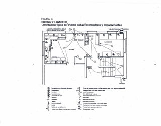e
,
FIGURA 3
COCINA Y LAVADERO
"Distribución típica delIpuntOs de Luz·interruptores y tomacorrientes
••• DE PISO'
! ¡¡ - 
: 
~
•"8e
a:·~.
9
o80
o
(0
WPQ
1.4•••••••• coa .1_1••••••.• ~
PI.cllodora
Lavadero
Secoclor d. ropo
Cal.nlad« d. agua
Teléfono
Zumbador

•

COCIN"-
sdb
(30)~
-O
So
S
S3
5Á
-e
TImbre
Botón da Pl'esiÓn
SQM""
SaIM!Q_ PCflaló",Pans
Salida para ¡ámpan,"pruebe da la ¡memp..r ••
LAVADERO
$, -'-,-,",",
" V
" " ............
" .•.
.So

'-(9
'4 S"
 ,
, "
 ',

;@R
=e;;
To••••• '-orrletlteS e 1,20& aoore •• pIH 'ti a. ltoIy otro ladloooiÓ.
r-otTl..to a50 _. so••.•ti pIao
~UC •• nuor_1n
Reloj .~r;co •• la parld
lnt.rru¡>tor <SItomÓÍlcod. puerta
Intvrup!ar
Interrup1cr de 3.ías
Interruptor d ••-4.ías
Tomacorrlente conoetQcIo o un circuito lIobIe
L/neo. ""'re ¡",er'.ptar y pmtoo ccntrotodcs
íomoeorri61fe pofUcocina eléctrico
T'~onto triple
(.JI
EHTRioOA

 