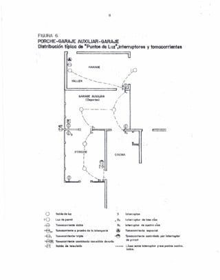 8
FIGURA 6
PlJRCHE-GARAJE AUXILIAR-GARAJE
Distribución típica de "Puntos de L!.&z",'nterruptor.~G y tomacorrientes
r::: ::. ~-~-~~~-:---~::il
1;)
/
/
/
I
--"....s
Jr..'=====,_:::.=~=-=~::::-:.:.===::::1:1 ....8
,...<):>.
GARAGE
TALLER
-...
GARAGE AUXILIAR
( Deportt'!!)
() Salida de luz S
¡-() LUl de p(lr",d.~3
:c@ TOllloCoHlent. doble .' 94
~eWI'TORlacorrillll1ea prueba de lqínlllloperle @
,~e~Tomooo;,rlen;lYtrlple·.'·· .~
~!Bj ldlllal'lórr·l4Int" cortltilhodl) con stllidtl d$ rurlk..
r-fr~ Salida dti· t.I•..,llIlón
COCINA
Inhn'uptol
Interruptor de 1re, '1(os
Interruptor d., cuatro vías
Tomoc:orrlenle esp,sclal
Tomocorrlal'1te ccntroledc por hittitruptol'
de pmed
Lin'4o entre Interruptor y sus puntbS contra.
Iodos.
 