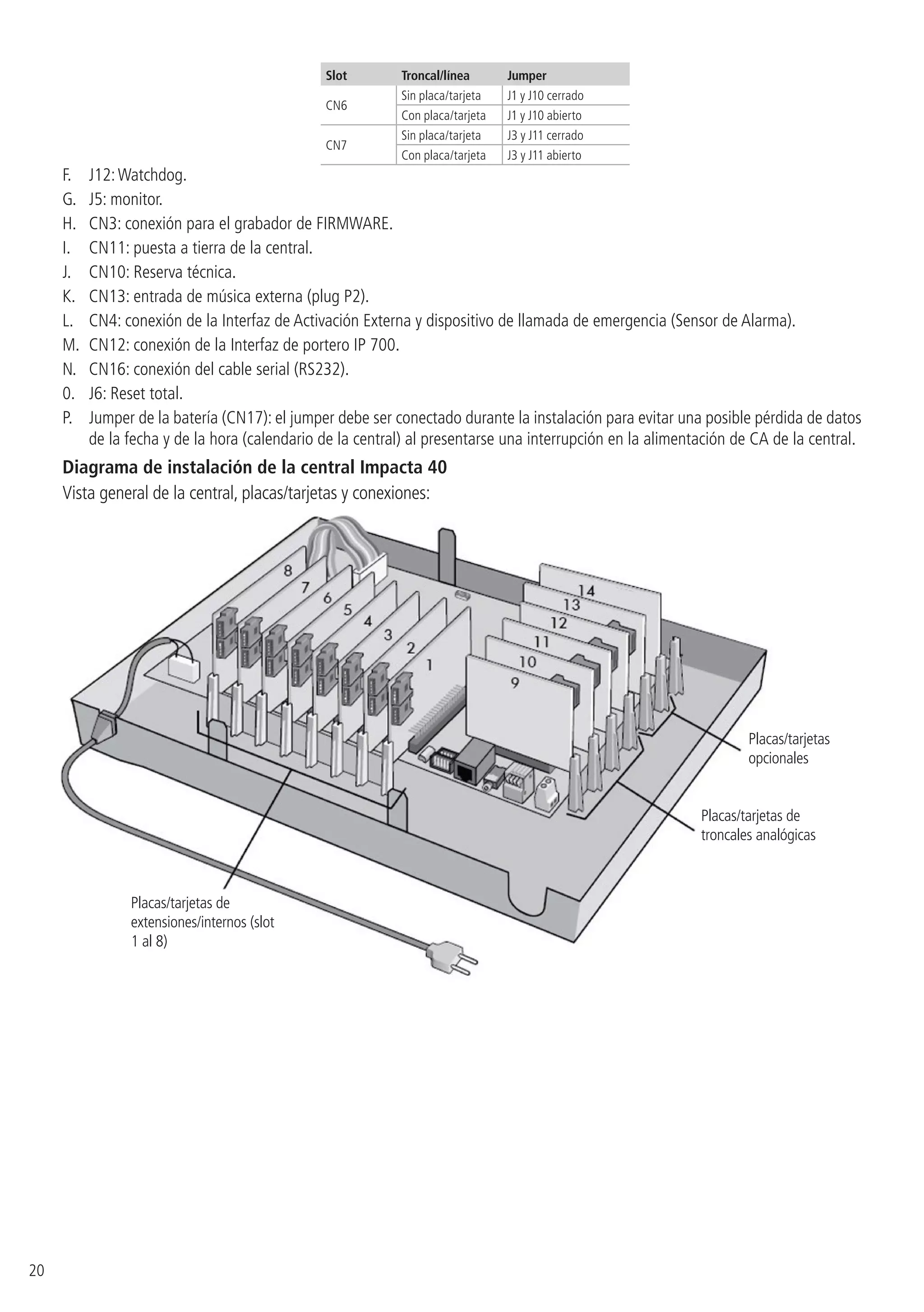 20
Slot Troncal/línea Jumper
CN6
Sin placa/tarjeta J1 y J10 cerrado
Con placa/tarjeta J1 y J10 abierto
CN7
Sin placa/tarjeta J3 y J11 cerrado
Con placa/tarjeta J3 y J11 abierto
F.	 J12:Watchdog.
G.	 J5: monitor.
H.	 CN3: conexión para el grabador de FIRMWARE.
I.	 CN11: puesta a tierra de la central.
J.	 CN10: Reserva técnica.
K.	 CN13: entrada de música externa (plug P2).
L.	 CN4: conexión de la Interfaz de Activación Externa y dispositivo de llamada de emergencia (Sensor de Alarma).
M.	 CN12: conexión de la Interfaz de portero IP 700.
N.	 CN16: conexión del cable serial (RS232).
0.	 J6: Reset total.
P.	 Jumper de la batería (CN17): el jumper debe ser conectado durante la instalación para evitar una posible pérdida de datos
de la fecha y de la hora (calendario de la central) al presentarse una interrupción en la alimentación de CA de la central.
Diagrama de instalación de la central Impacta 40
Vista general de la central, placas/tarjetas y conexiones:
Placas/tarjetas de
troncales analógicas
Placas/tarjetas
opcionales
Placas/tarjetas de
extensiones/internos (slot
1 al 8)
 