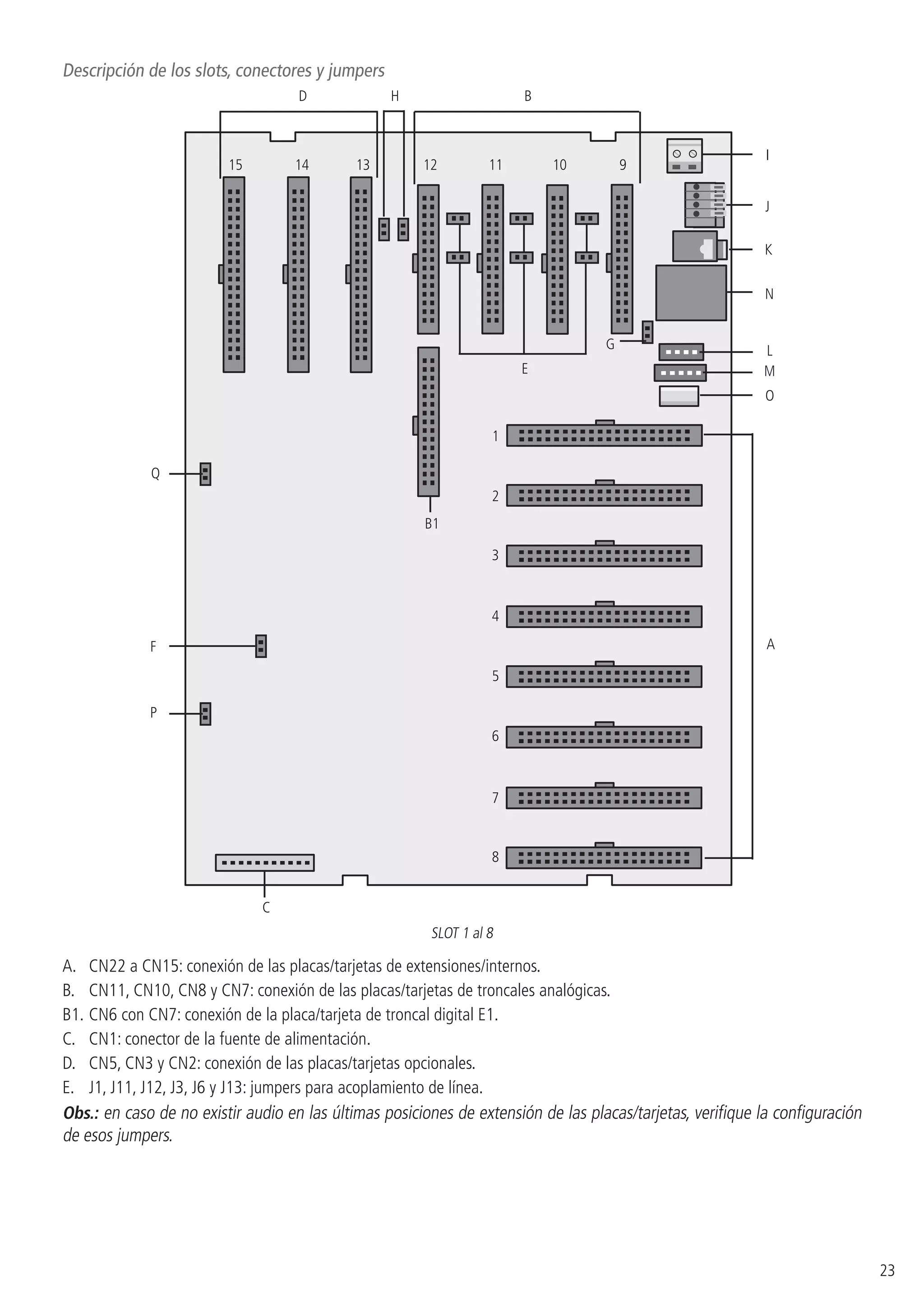 23
Descripción de los slots, conectores y jumpers
1
7
6
5
4
3
2
8
10 915 14
B1
L
E
A
P
M
N
K
J
I
13 12 11
D B
C
H
Q
F
O
G
SLOT 1 al 8
A.	 CN22 a CN15: conexión de las placas/tarjetas de extensiones/internos.
B.	 CN11, CN10, CN8 y CN7: conexión de las placas/tarjetas de troncales analógicas.
B1.	CN6 con CN7: conexión de la placa/tarjeta de troncal digital E1.
C.	 CN1: conector de la fuente de alimentación.
D.	 CN5, CN3 y CN2: conexión de las placas/tarjetas opcionales.
E.	 J1, J11, J12, J3, J6 y J13: jumpers para acoplamiento de línea.
Obs.: en caso de no existir audio en las últimas posiciones de extensión de las placas/tarjetas, verifique la configuración
de esos jumpers.
 