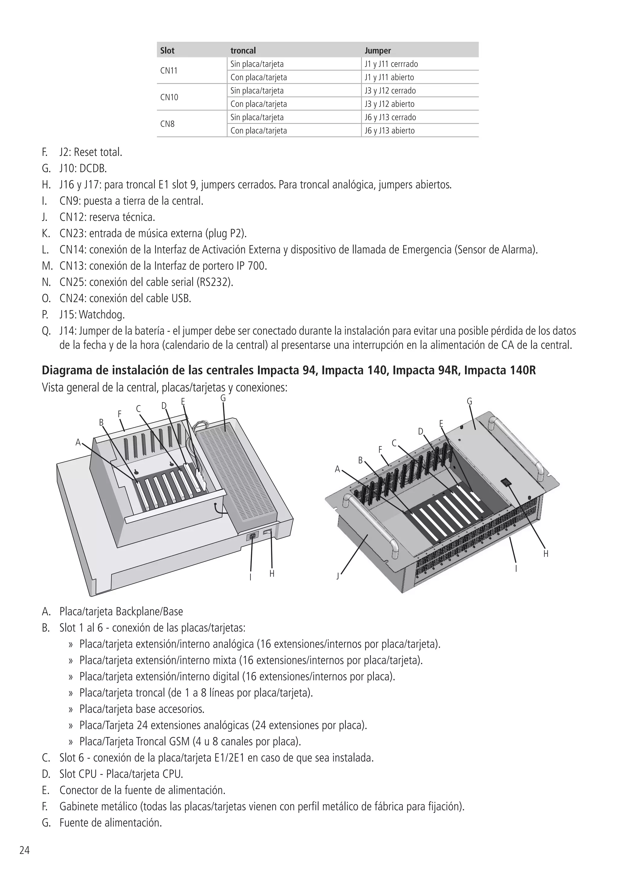 24
Slot troncal Jumper
CN11
Sin placa/tarjeta J1 y J11 cerrrado
Con placa/tarjeta J1 y J11 abierto
CN10
Sin placa/tarjeta J3 y J12 cerrado
Con placa/tarjeta J3 y J12 abierto
CN8
Sin placa/tarjeta J6 y J13 cerrado
Con placa/tarjeta J6 y J13 abierto
F.	 J2: Reset total.
G.	 J10: DCDB.
H.	 J16 y J17: para troncal E1 slot 9, jumpers cerrados. Para troncal analógica, jumpers abiertos.
I.	 CN9: puesta a tierra de la central.
J.	 CN12: reserva técnica.
K.	 CN23: entrada de música externa (plug P2).
L.	 CN14: conexión de la Interfaz de Activación Externa y dispositivo de llamada de Emergencia (Sensor de Alarma).
M.	 CN13: conexión de la Interfaz de portero IP 700.
N.	 CN25: conexión del cable serial (RS232).
O.	 CN24: conexión del cable USB.
P.	 J15:Watchdog.
Q.	 J14: Jumper de la batería - el jumper debe ser conectado durante la instalación para evitar una posible pérdida de los datos
de la fecha y de la hora (calendario de la central) al presentarse una interrupción en la alimentación de CA de la central.
Diagrama de instalación de las centrales Impacta 94, Impacta 140, Impacta 94R, Impacta 140R
Vista general de la central, placas/tarjetas y conexiones:
A
H
B
I
C D E
F
G
A
H
B
I
C
J
D
E
F
G
A. 	 Placa/tarjeta Backplane/Base
B. 	 Slot 1 al 6 - conexión de las placas/tarjetas:
»» Placa/tarjeta extensión/interno analógica (16 extensiones/internos por placa/tarjeta).
»» Placa/tarjeta extensión/interno mixta (16 extensiones/internos por placa/tarjeta).
»» Placa/tarjeta extensión/interno digital (16 extensiones/internos por placa).
»» Placa/tarjeta troncal (de 1 a 8 líneas por placa/tarjeta).
»» Placa/tarjeta base accesorios.
»» Placa/Tarjeta 24 extensiones analógicas (24 extensiones por placa).
»» Placa/Tarjeta Troncal GSM (4 u 8 canales por placa).
C. 	 Slot 6 - conexión de la placa/tarjeta E1/2E1 en caso de que sea instalada.
D. 	 Slot CPU - Placa/tarjeta CPU.
E. 	 Conector de la fuente de alimentación.
F. 	 Gabinete metálico (todas las placas/tarjetas vienen con perfil metálico de fábrica para fijación).
G. 	 Fuente de alimentación.
 