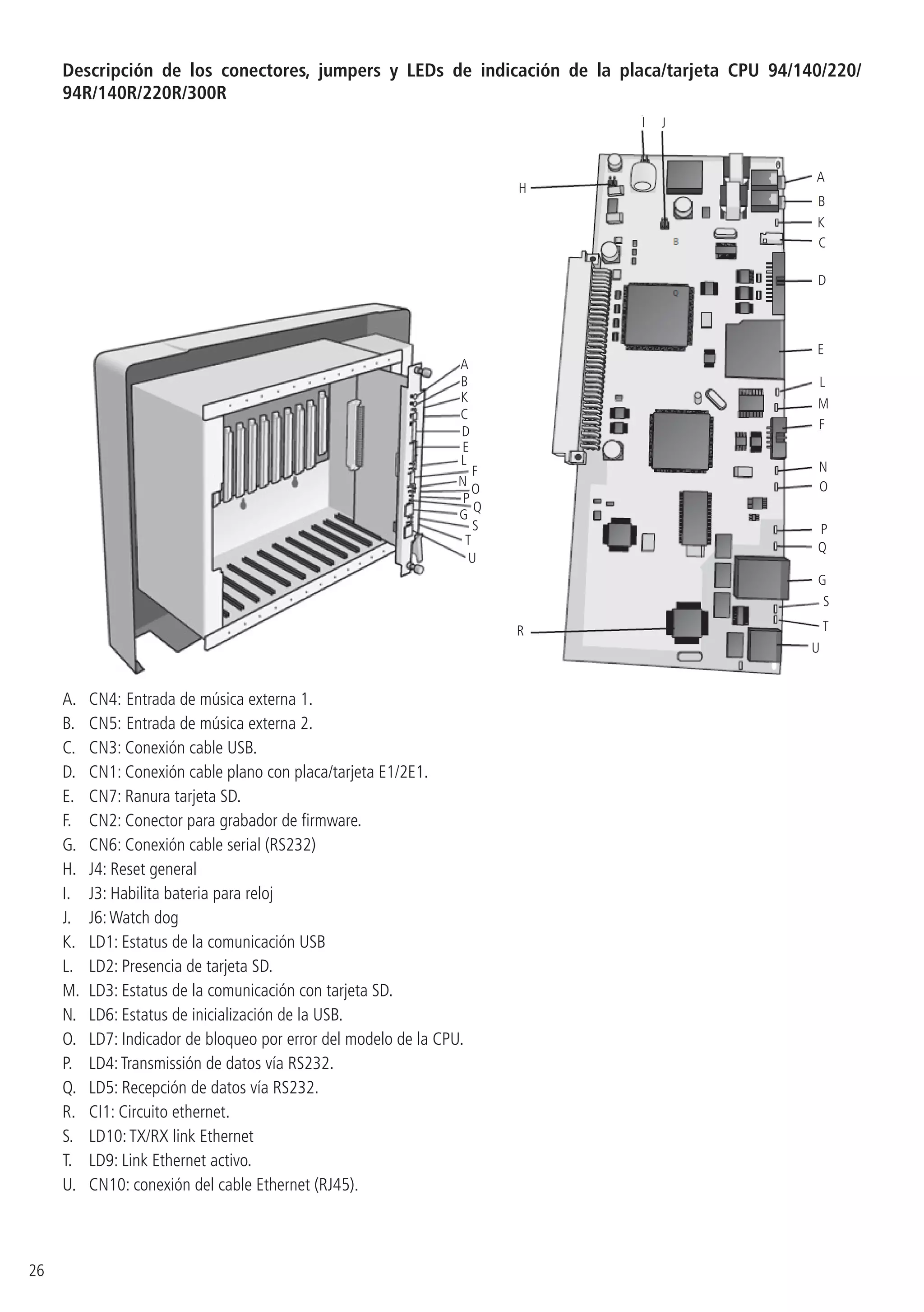 26
Descripción de los conectores, jumpers y LEDs de indicación de la placa/tarjeta CPU 94/140/220/
94R/140R/220R/300R
A
B
K
C
D
E
L
F
N
O
P
Q
G
S
T
U
C
A
B
K
D
E
R
G
H
I J
T
U
N
Q
O
S
L
P
F
M
A. 	 CN4: Entrada de música externa 1.
B. 	 CN5: Entrada de música externa 2.
C. 	 CN3: Conexión cable USB.
D. 	 CN1: Conexión cable plano con placa/tarjeta E1/2E1.
E. 	 CN7: Ranura tarjeta SD.
F. 	 CN2: Conector para grabador de firmware.
G. 	 CN6: Conexión cable serial (RS232)
H. 	 J4: Reset general
I. 	 J3: Habilita bateria para reloj
J. 	 J6:Watch dog
K. 	 LD1: Estatus de la comunicación USB
L. 	 LD2: Presencia de tarjeta SD.
M. 	LD3: Estatus de la comunicación con tarjeta SD.
N. 	 LD6: Estatus de inicialización de la USB.
O. 	 LD7: Indicador de bloqueo por error del modelo de la CPU.
P. 	 LD4:Transmissión de datos vía RS232.
Q. 	 LD5: Recepción de datos vía RS232.
R. 	 CI1: Circuito ethernet.
S. 	 LD10:TX/RX link Ethernet
T. 	 LD9: Link Ethernet activo.
U. 	 CN10: conexión del cable Ethernet (RJ45).
 