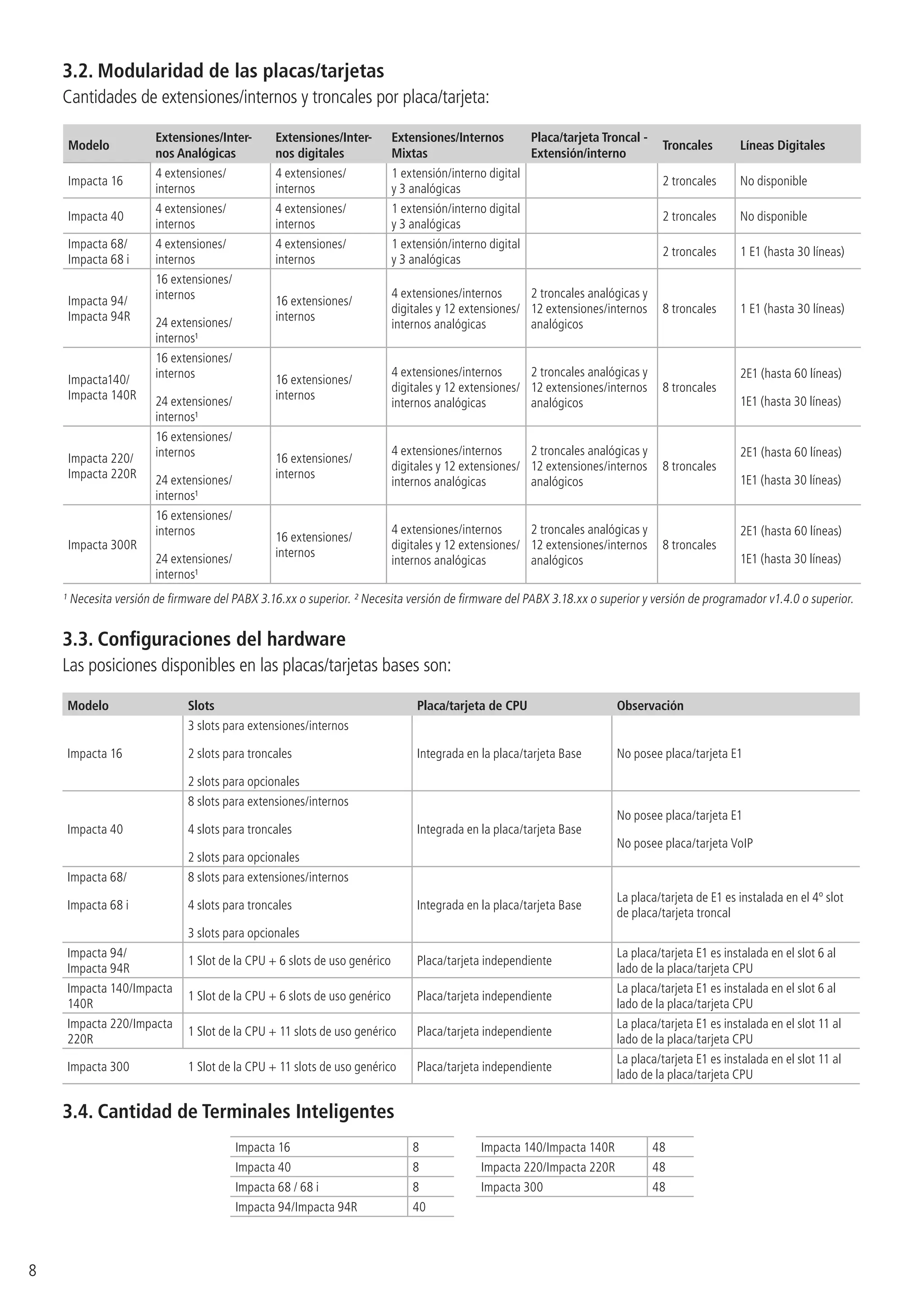 8
3.2.  Modularidad de las placas/tarjetas
Cantidades de extensiones/internos y troncales por placa/tarjeta:
Modelo
Extensiones/Inter-
nos Analógicas
Extensiones/Inter-
nos digitales
Extensiones/Internos
Mixtas
Placa/tarjeta Troncal -
Extensión/interno
Troncales Líneas Digitales
Impacta 16
4 extensiones/
internos
4 extensiones/
internos
1 extensión/interno digital
y 3 analógicas
2 troncales No disponible
Impacta 40
4 extensiones/
internos
4 extensiones/
internos
1 extensión/interno digital
y 3 analógicas
2 troncales No disponible
Impacta 68/
Impacta 68 i
4 extensiones/
internos
4 extensiones/
internos
1 extensión/interno digital
y 3 analógicas
2 troncales 1 E1 (hasta 30 líneas)
Impacta 94/
Impacta 94R
16 extensiones/
internos
24 extensiones/
internos¹
16 extensiones/
internos
4 extensiones/internos
digitales y 12 extensiones/
internos analógicas
2 troncales analógicas y
12 extensiones/internos
analógicos
8 troncales 1 E1 (hasta 30 líneas)
Impacta140/
Impacta 140R
16 extensiones/
internos
24 extensiones/
internos¹
16 extensiones/
internos
4 extensiones/internos
digitales y 12 extensiones/
internos analógicas
2 troncales analógicas y
12 extensiones/internos
analógicos
8 troncales
2E1 (hasta 60 líneas)
1E1 (hasta 30 líneas)
Impacta 220/
Impacta 220R
16 extensiones/
internos
24 extensiones/
internos¹
16 extensiones/
internos
4 extensiones/internos
digitales y 12 extensiones/
internos analógicas
2 troncales analógicas y
12 extensiones/internos
analógicos
8 troncales
2E1 (hasta 60 líneas)
1E1 (hasta 30 líneas)
Impacta 300R
16 extensiones/
internos
24 extensiones/
internos¹
16 extensiones/
internos
4 extensiones/internos
digitales y 12 extensiones/
internos analógicas
2 troncales analógicas y
12 extensiones/internos
analógicos
8 troncales
2E1 (hasta 60 líneas)
1E1 (hasta 30 líneas)
¹ Necesita versión de firmware del PABX 3.16.xx o superior. ² Necesita versión de firmware del PABX 3.18.xx o superior y versión de programador v1.4.0 o superior.
3.3.  Configuraciones del hardware
Las posiciones disponibles en las placas/tarjetas bases son:
Modelo Slots Placa/tarjeta de CPU Observación
Impacta 16
3 slots para extensiones/internos
2 slots para troncales
2 slots para opcionales
Integrada en la placa/tarjeta Base No posee placa/tarjeta E1
Impacta 40
8 slots para extensiones/internos
4 slots para troncales
2 slots para opcionales
Integrada en la placa/tarjeta Base
No posee placa/tarjeta E1
No posee placa/tarjeta VoIP
Impacta 68/
Impacta 68 i
8 slots para extensiones/internos
4 slots para troncales
3 slots para opcionales
Integrada en la placa/tarjeta Base
La placa/tarjeta de E1 es instalada en el 4º slot
de placa/tarjeta troncal
Impacta 94/
Impacta 94R
1 Slot de la CPU + 6 slots de uso genérico Placa/tarjeta independiente
La placa/tarjeta E1 es instalada en el slot 6 al
lado de la placa/tarjeta CPU
Impacta 140/Impacta
140R
1 Slot de la CPU + 6 slots de uso genérico Placa/tarjeta independiente
La placa/tarjeta E1 es instalada en el slot 6 al
lado de la placa/tarjeta CPU
Impacta 220/Impacta
220R
1 Slot de la CPU + 11 slots de uso genérico Placa/tarjeta independiente
La placa/tarjeta E1 es instalada en el slot 11 al
lado de la placa/tarjeta CPU
Impacta 300 1 Slot de la CPU + 11 slots de uso genérico Placa/tarjeta independiente
La placa/tarjeta E1 es instalada en el slot 11 al
lado de la placa/tarjeta CPU
3.4.  Cantidad de Terminales Inteligentes
Impacta 16 8 Impacta 140/Impacta 140R 48
Impacta 40 8 Impacta 220/Impacta 220R 48
Impacta 68 / 68 i 8 Impacta 300 48
Impacta 94/Impacta 94R 40
 