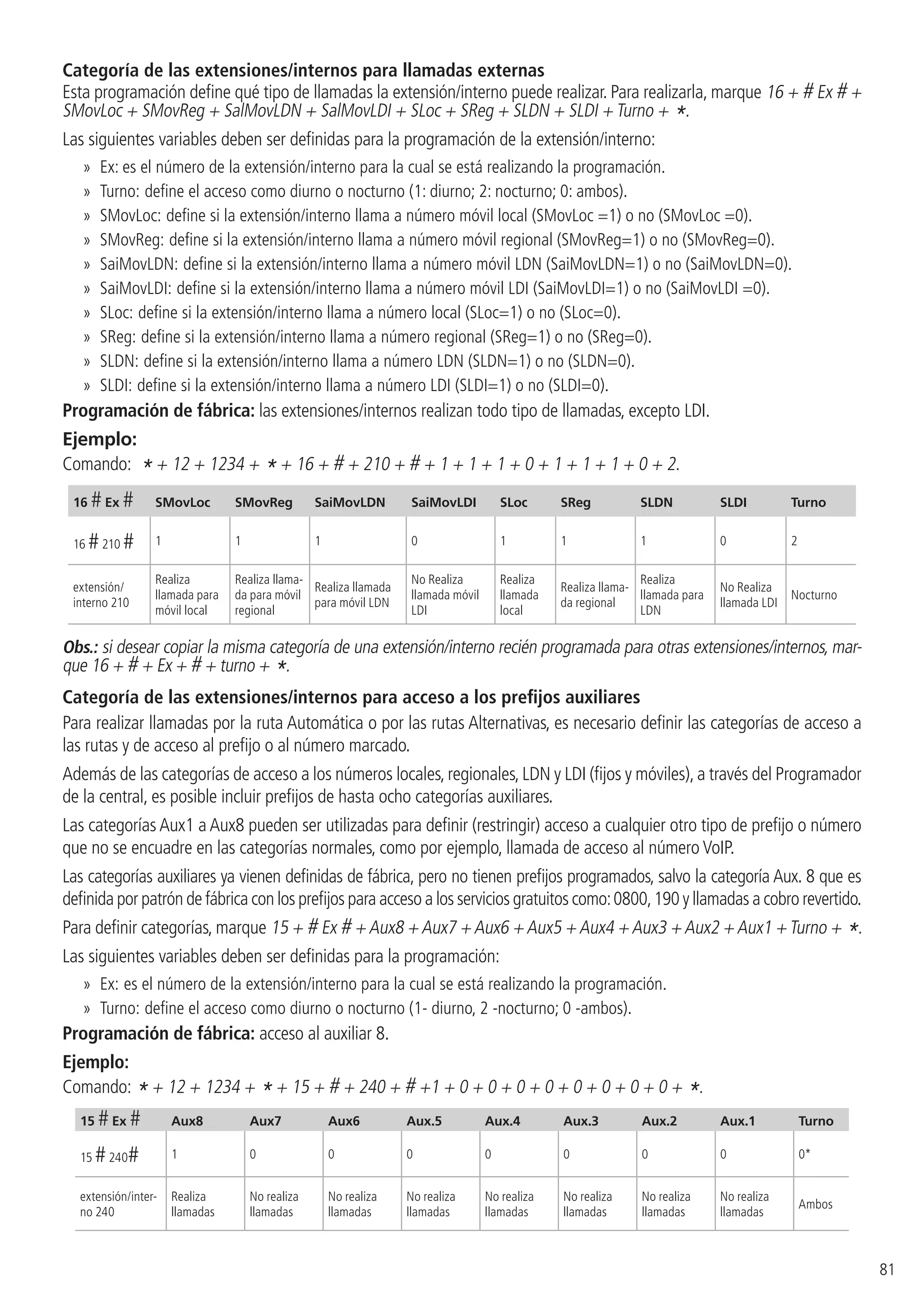 81
Categoría de las extensiones/internos para llamadas externas
Esta programación define qué tipo de llamadas la extensión/interno puede realizar. Para realizarla, marque 16 + # Ex # +
SMovLoc + SMovReg + SalMovLDN + SalMovLDI + SLoc + SReg + SLDN + SLDI + Turno + *.
Las siguientes variables deben ser definidas para la programación de la extensión/interno:
»» Ex: es el número de la extensión/interno para la cual se está realizando la programación.
»» Turno: define el acceso como diurno o nocturno (1: diurno; 2: nocturno; 0: ambos).
»» SMovLoc: define si la extensión/interno llama a número móvil local (SMovLoc =1) o no (SMovLoc =0).
»» SMovReg: define si la extensión/interno llama a número móvil regional (SMovReg=1) o no (SMovReg=0).
»» SaiMovLDN: define si la extensión/interno llama a número móvil LDN (SaiMovLDN=1) o no (SaiMovLDN=0).
»» SaiMovLDI: define si la extensión/interno llama a número móvil LDI (SaiMovLDI=1) o no (SaiMovLDI =0).
»» SLoc: define si la extensión/interno llama a número local (SLoc=1) o no (SLoc=0).
»» SReg: define si la extensión/interno llama a número regional (SReg=1) o no (SReg=0).
»» SLDN: define si la extensión/interno llama a número LDN (SLDN=1) o no (SLDN=0).
»» SLDI: define si la extensión/interno llama a número LDI (SLDI=1) o no (SLDI=0).
Programación de fábrica: las extensiones/internos realizan todo tipo de llamadas, excepto LDI.
Ejemplo:
Comando: * + 12 + 1234 + * + 16 + # + 210 + # + 1 + 1 + 1 + 0 + 1 + 1 + 1 + 0 + 2.
16 # Ex # SMovLoc SMovReg SaiMovLDN SaiMovLDI SLoc SReg SLDN SLDI Turno
16 #210 # 1 1 1 0 1 1 1 0 2
extensión/
interno 210
Realiza
llamada para
móvil local
Realiza llama-
da para móvil
regional
Realiza llamada
para móvil LDN
No Realiza
llamada móvil
LDI
Realiza
llamada
local
Realiza llama-
da regional
Realiza
llamada para
LDN
No Realiza
llamada LDI
Nocturno
Obs.: si desear copiar la misma categoría de una extensión/interno recién programada para otras extensiones/internos, mar-
que 16 + # + Ex + # + turno + *.
Categoría de las extensiones/internos para acceso a los prefijos auxiliares
Para realizar llamadas por la ruta Automática o por las rutas Alternativas, es necesario definir las categorías de acceso a
las rutas y de acceso al prefijo o al número marcado.
Además de las categorías de acceso a los números locales, regionales, LDN y LDI (fijos y móviles), a través del Programador
de la central, es posible incluir prefijos de hasta ocho categorías auxiliares.
Las categorías Aux1 a Aux8 pueden ser utilizadas para definir (restringir) acceso a cualquier otro tipo de prefijo o número
que no se encuadre en las categorías normales, como por ejemplo, llamada de acceso al número VoIP.
Las categorías auxiliares ya vienen definidas de fábrica, pero no tienen prefijos programados, salvo la categoría Aux. 8 que es
definida por patrón de fábrica con los prefijos para acceso a los servicios gratuitos como:0800,190 y llamadas a cobro revertido.
Para definir categorías, marque 15 + # Ex # +Aux8 +Aux7 +Aux6 +Aux5 +Aux4 +Aux3 +Aux2 +Aux1 +Turno + *.
Las siguientes variables deben ser definidas para la programación:
»» Ex: es el número de la extensión/interno para la cual se está realizando la programación.
»» Turno: define el acceso como diurno o nocturno (1- diurno, 2 -nocturno; 0 -ambos).
Programación de fábrica: acceso al auxiliar 8.
Ejemplo:
Comando: * + 12 + 1234 + * + 15 + # + 240 + # +1 + 0 + 0 + 0 + 0 + 0 + 0 + 0 + 0 + *.
15 # Ex # Aux8 Aux7 Aux6 Aux.5 Aux.4 Aux.3 Aux.2 Aux.1 Turno
15 #240# 1 0 0 0 0 0 0 0 0*
extensión/inter-
no 240
Realiza
llamadas
No realiza
llamadas
No realiza
llamadas
No realiza
llamadas
No realiza
llamadas
No realiza
llamadas
No realiza
llamadas
No realiza
llamadas
Ambos
 