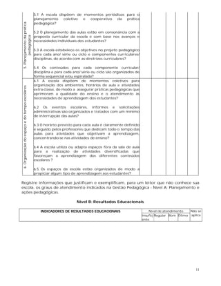 11
5.Planejamentodaprática
pedagógica
5.1 A escola dispõem de momentos periódicos para o
planejamento coletivo e cooperativo da prática
pedagógica?
5.2 O planejamento das aulas estão em consonância com a
proposta curricular da escola e com base nos avanços e
necessidades individuais dos estudantes?
5.3 A escola estabelece os objetivos no projeto pedagógico
para cada ano/ série ou ciclo e componentes curriculares/
disciplinas, de acordo com as diretrizes curriculares?
5.4 Os conteúdos para cada componente curricular/
disciplina e para cada ano/ série ou ciclo são organizados de
forma sequencial e/ou espiralada?
6.Organizaçãodoespaçoedotempoescolares
6.1 A escola dispõem de momentos coletivos para
organização dos ambientes, horários de aula e atividades
extra-classe, de modo a assegurar práticas pedagógicas que
aprimoram a qualidade do ensino e o atendimento às
necessidades de aprendizagem dos estudantes?
6.2 Os eventos escolares, informes e solicitações
administrativas são organizados e tratados com um mínimo
de interrupção das aulas?
6.3 O horário previsto para cada aula é claramente definido
e seguido pelos professores que dedicam todo o tempo das
aulas para atividades que objetivam a aprendizagem,
concentrando-se nas atividades de ensino?
6.4 A escola utiliza ou adapta espaços fora da sala de aula
para a realização de atividades diversificadas que
favoreçam a aprendizagem dos diferentes conteúdos
escolares ?
6.5 Os espaços da escola estão organizados de modo a
propiciar algum tipo de aprendizagem aos estudantes?
Registre informações que justificam e exemplificam, para um leitor que não conhece sua
escola, os graus de atendimento indicados na Gestão Pedagógica - Nível A: Planejamento e
ações pedagógicas.
Nível B: Resultados Educacionais
INDICADORES DE RESULTADOS EDUCACIONAIS Nível de atendimento Não se
aplicaInsufici
ente
Regular Bom Ótimo
 