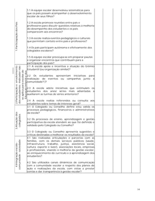 14
1.ParticiapaçãodosPais
1.1 A equipe escolar desenvolveu sistemáticas para
que os pais possam acompanhar o desenvolvimento
escolar de seus filhos?
1.2 A escola promove reuniões entre pais e
professores para discutir questões relativas à melhoria
do desempenho dos estudantes e os pais
comparecem aos encontros?
1.3 A escola realiza eventos pedagógicos e culturais
que permitam contato entre pais e professores?
1.4 Os pais participam autônoma e efetivamente dos
colegiados escolares?
1.5 A equipe escolar preocupa-se em preparar pautas
e organizar encontros que contribuam para a
participação dos pais?
2.Participaçãoeenvolvimento
dosestudantes-Indicadornão
seaplicaparaescolasde
EducaçãoInfantiledos
2.1 A escola apoia e incentiva a atuação do Grêmio
Estudantil (ou organização similar)?
2.2 Os estudantes apresentam iniciativas para
realização de eventos ou campanhas junto à
comunidade? )?
2.3 A escola adota iniciativas que estimulam os
estudantes dos anos/ séries mais adiantadas a
auxiliarem as turmas de séries anteriores?
2.4 A escola realiza referendos ou consulta aos
estudantes sobre temas de interesse geral?
3.Atuaçãodos
colegiados
3.1 O Colegiado ou Conselho define e/ou valida os
processos pedagógicos, financeiros e administrativos
da escola?
3.2 Os processos de ensino, aprendizagem e gestão
participativa da escola atendem ao que foi definido e
validado pelo Colegiado ou Conselho?
3.3 O Colegiado ou Conselho apresenta sugestões e
críticas destinadas a melhorar os resultados da escola?
4.Integraçãoescola-
comunidade-sociedade
4.1 São realizadas articulações e parcerias com as
famílias, com os demais serviços públicos (saúde,
infraestrutura, trabalho, justiça, assistência social,
cultura, esporte e lazer), associações locais, empresas
e profissionais, visando à melhoria da gestão escolar,
ao enriquecimento do currículo e à aprendizagem dos
estudantes?
4.2 São utilizados canais dinâmicos de comunicação
com a comunidade escolar a respeito dos planos de
ação e realizações da escola, com vistas a prestar
contas e dar transparência à gestão escolar?
 