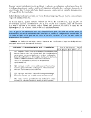 9
Destacam-se como indicadores de gestão de resultados: a avaliação e melhoria contínua do
projeto pedagógico da escola; a análise, divulgação e utilização dos resultados alcançados; a
identificação dos níveis de satisfação da comunidade escolar, com o trabalho da sua gestão;
e transparência de resultados.
Cada indicador está apresentado por meio de algumas perguntas, ao fazer a autoavaliação,
responda a cada uma delas.
Na tabela abaixo, quatro colunas trazem os níveis de atendimento, que devem ser
preenchidos. Observe a existência de uma quinta coluna: “não se aplica”, use-a em situações
que não se aplicam a sua escola. Fique atento para justificar, no texto, a razão de ter
optado por isso, ao invés de apontar um nível de atendimento.
DICA: A gestão de qualidade não está representada por um bom ou ótimo nível de
atendimento em todas as dimensões e indicadores. Gestores competentes são capazes de
perceber o que ainda precisa ser feito e sabem justificar a razão de um nível de
atendimento insuficiente.
LEMBRE-SE: Os dados para análise devem referir-se aos resultados e registros de 2012!!! Isso
vale para todas as dimensões da avaliação.
INDICADORES DE PLANEJAMENTO E AÇÕES PEDAGÓGICAS Nível de Atendimento Não se
aplica
Insuf. Regular Bom Ótimo
1.Propostacurricularcontextualizada
1.1 A proposta curricular é atualizada periodicamente, para
atender os interesses e as necessidades dos estudantes e da
comunidade, em consonância com o projeto pedagógico
da escola, as Diretrizes e Orientações Curriculares Nacionais,
Estaduais e Municipais bem como com os avanços
científicos, tecnológicos e culturais da sociedade
contemporânea?
1.2 O currículo envolve temas relativos a conhecimentos
escolares, procedimentos pedagógicos, relações sociais,
valores e identidade dos estudantes?
1.3 O currículo favorece a expressão dos alunos nas suas
diferentes formas, nas várias áreas de conhecimento?
1.4 A escola oferece apoio técnico aos professores para o
trabalho de contextualização e definição do currículo?
 