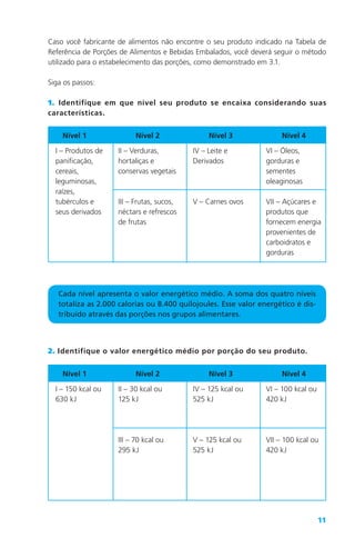 11
Caso você fabricante de alimentos não encontre o seu produto indicado na Tabela de
Referência de Porções de Alimentos e Bebidas Embalados, você deverá seguir o método
utilizado para o estabelecimento das porções, como demonstrado em 3.1.
Siga os passos:
1. Identifique em que nível seu produto se encaixa considerando suas
características.
Nível 1 Nível 2 Nível 3 Nível 4
I – Produtos de
panificação,
cereais,
leguminosas,
raízes,
tubérculos e
seus derivados
II – Verduras,
hortaliças e
conservas vegetais
III – Frutas, sucos,
néctars e refrescos
de frutas
IV – Leite e
Derivados
V – Carnes ovos
VI – Óleos,
gorduras e
sementes
oleaginosas
VII – Açúcares e
produtos que
fornecem energia
provenientes de
carboidratos e
gorduras
Cada nível apresenta o valor energético médio. A soma dos quatro níveis
totaliza as 2.000 calorias ou 8.400 quilojoules. Esse valor energético é dis-
tribuído através das porções nos grupos alimentares.
2. Identifique o valor energético médio por porção do seu produto.
Nível 1 Nível 2 Nível 3 Nível 4
I – 150 kcal ou
630 kJ
II – 30 kcal ou
125 kJ
III – 70 kcal ou
295 kJ
IV – 125 kcal ou
525 kJ
V – 125 kcal ou
525 kJ
VI – 100 kcal ou
420 kJ
VII – 100 kcal ou
420 kJ
 