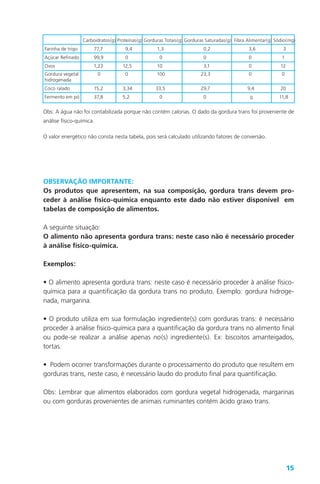 15
Carboidratos(g) Proteínas(g) Gorduras Totais(g) Gorduras Saturadas(g) Fibra Alimentar(g) Sódio(mg)
Farinha de trigo 77,7 9,4 1,3 0,2 3,6 3
Açúcar Refinado 99,9 0 0 0 0 1
Ovos 1,23 12,5 10 3,1 0 12
Gordura vegetal 0 0 100 23,3 0 0
hidrogenada
Coco ralado 15,2 3,34 33,5 29,7 9,4 20
Fermento em pó 37,8 5,2 0 0 11,8
Obs: A água não foi contabilizada porque não contém calorias. O dado da gordura trans foi proveniente de
análise físico-química.
O valor energético não consta nesta tabela, pois será calculado utilizando fatores de conversão.
OBSERVAÇÃO IMPORTANTE:
Os produtos que apresentem, na sua composição, gordura trans devem pro-
ceder à análise físico-química enquanto este dado não estiver disponível em
tabelas de composição de alimentos.
A seguinte situação:
O alimento não apresenta gordura trans: neste caso não é necessário proceder
à análise físico-química.
Exemplos:
• O alimento apresenta gordura trans: neste caso é necessário proceder à análise físico-
química para a quantificação da gordura trans no produto. Exemplo: gordura hidroge-
nada, margarina.
• O produto utiliza em sua formulação ingrediente(s) com gorduras trans: é necessário
proceder à análise físico-química para a quantificação da gordura trans no alimento final
ou pode-se realizar a análise apenas no(s) ingrediente(s). Ex: biscoitos amanteigados,
tortas.
• Podem ocorrer transformações durante o processamento do produto que resultem em
gorduras trans, neste caso, é necessário laudo do produto final para quantificação.
Obs: Lembrar que alimentos elaborados com gordura vegetal hidrogenada, margarinas
ou com gorduras provenientes de animais ruminantes contém ácido graxo trans.
0
 