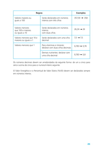 25
Valores maiores ou
guais a 100
Valores menores
que 100 e maiores
ou iguais a 10
Valores menores que 10 e
maiores ou iguais a 1
Valores menores que 1
Serão declarados em números
inteiros com três cifras
Serão declarados em números
inteiros
com duas cifras
Serão declarados com uma cifra
decimal
Para vitaminas e minerais:
declarar com duas cifras decimais
Demais nutrientes: declarar com
uma cifra decimal
Regras Exemplos
357,59 358
26,24 26
7,5 7,5
0,783 0,78
0,783 0,8
Os números decimais devem ser arredondados da seguinte forma: de um a cinco para
zero e acima de cinco para o numeral inteiro seguinte.
O Valor Energético e o Percentual de Valor Diário (%VD) devem ser declarados sempre
em números inteiros.
 