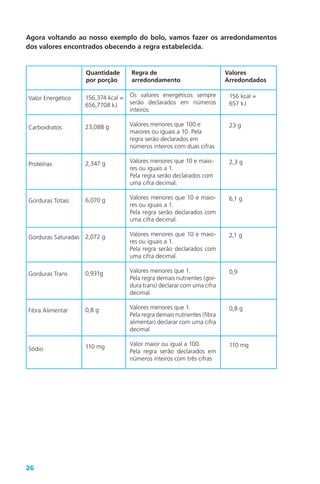 26
156,374 kcal =
656,7708 kJ
23,088 g
2,347 g
6,070 g
2,072 g
0,931g
0,8 g
110 mg
Os valores energéticos sempre
serão declarados em números
inteiros.
Valores menores que 100 e
maiores ou iguais a 10. Pela
regra serão declarados em
números inteiros com duas cifras
Valores menores que 10 e maio-
res ou iguais a 1.
Pela regra serão declarados com
uma cifra decimal.
Valores menores que 10 e maio-
res ou iguais a 1.
Pela regra serão declarados com
uma cifra decimal.
Valores menores que 10 e maio-
res ou iguais a 1.
Pela regra serão declarados com
uma cifra decimal.
Valores menores que 1.
Pela regra demais nutrientes (gor-
dura trans) declarar com uma cifra
decimal
Valores menores que 1.
Pela regra demais nutrientes (fibra
alimentar) declarar com uma cifra
decimal
Valor maior ou igual a 100.
Pela regra serão declarados em
números inteiros com três cifras
156 kcal =
657 kJ
23 g
2,3 g
6,1 g
2,1 g
0,9
0,8 g
110 mg
Valor Energético
Carboidratos
Proteínas
Gorduras Totais
Gorduras Saturadas
Gorduras Trans
Fibra Alimentar
Sódio
Quantidade
por porção
Valores
Arredondados
Regra de
arredondamento
Agora voltando ao nosso exemplo do bolo, vamos fazer os arredondamentos
dos valores encontrados obecendo a regra estabelecida.
 
