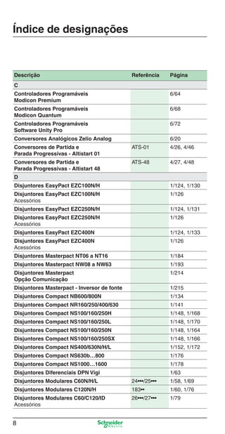 8
Descrição Referência Página
C
Controladores Programáveis
Modicon Premium
6/64
Controladores Programáveis
Modicon Quantum
6/68
Controladores Programáveis
Software Unity Pro
6/72
Conversores Analógicos Zelio Analog 6/20
Conversores de Partida e
Parada Progressivas - Altistart 01
ATS-01 4/26, 4/46
Conversores de Partida e
Parada Progressivas - Altistart 48
ATS-48 4/27, 4/48
D
Disjuntores EasyPact EZC100N/H 1/124, 1/130
Disjuntores EasyPact EZC100N/H
Acessórios
1/126
Disjuntores EasyPact EZC250N/H 1/124, 1/131
Disjuntores EasyPact EZC250N/H
Acessórios
1/126
Disjuntores EasyPact EZC400N 1/124, 1/133
Disjuntores EasyPact EZC400N
Acessórios
1/126
Disjuntores Masterpact NT06 a NT16 1/184
Disjuntores Masterpact NW08 a NW63 1/193
Disjuntores Masterpact
Opção Comunicação
1/214
Disjuntores Masterpact - Inversor de fonte 1/215
Disjuntores Compact NB600/800N 1/134
Disjuntores Compact NR160/250/400/630 1/141
Disjuntores Compact NS100/160/250H 1/148, 1/168
Disjuntores Compact NS100/160/250L 1/148, 1/170
Disjuntores Compact NS100/160/250N 1/148, 1/164
Disjuntores Compact NS100/160/250SX 1/148, 1/166
Disjuntores Compact NS400/630N/H/L 1/152, 1/172
Disjuntores Compact NS630b…800 1/176
Disjuntores Compact NS1000…1600 1/178
Disjuntores Diferenciais DPN Vigi 1/63
Disjuntores Modulares C60N/H/L 24•••/25••• 1/58, 1/69
Disjuntores Modulares C120N/H 183•• 1/60, 1/76
Disjuntores Modulares C60/C120/ID
Acessórios
26•••/27••• 1/79
Índice de designações
Intro Industrial.indd Sec1:8Intro Industrial.indd Sec1:8 9/17/08 7:52:13 PM9/17/08 7:52:13 PM
 