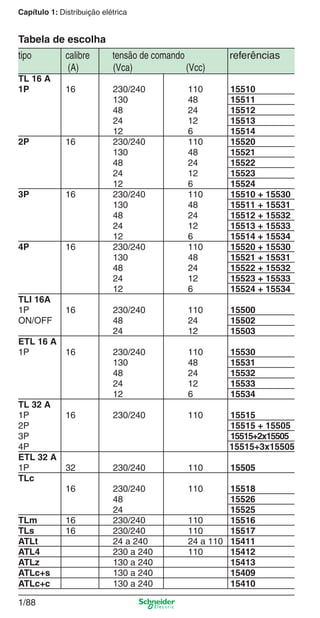 1/88
Capítulo 1: Distribuição elétrica
tipo calibre tensão de comando referências
(A) (Vca) (Vcc)
TL 16 A
1P 16 230/240 110 15510
130 48 15511
48 24 15512
24 12 15513
12 6 15514
2P 16 230/240 110 15520
130 48 15521
48 24 15522
24 12 15523
12 6 15524
3P 16 230/240 110 15510 + 15530
130 48 15511 + 15531
48 24 15512 + 15532
24 12 15513 + 15533
12 6 15514 + 15534
4P 16 230/240 110 15520 + 15530
130 48 15521 + 15531
48 24 15522 + 15532
24 12 15523 + 15533
12 6 15524 + 15534
TLI 16A
1P 16 230/240 110 15500
ON/OFF 48 24 15502
24 12 15503
ETL 16 A
1P 16 230/240 110 15530
130 48 15531
48 24 15532
24 12 15533
12 6 15534
TL 32 A
1P 16 230/240 110 15515
2P 15515 + 15505
3P 15515+2x15505
4P 15515+3x15505
ETL 32 A
1P 32 230/240 110 15505
TLc
16 230/240 110 15518
48 15526
24 15525
TLm 16 230/240 110 15516
TLs 16 230/240 110 15517
ATLt 24 a 240 24 a 110 15411
ATL4 230 a 240 110 15412
ATLz 130 a 240 15413
ATLc+s 130 a 240 15409
ATLc+c 130 a 240 15410
Tabela de escolha
Cap.1.2 v2008.indd 88Cap.1.2 v2008.indd 88 11/18/08 5:37:57 PM11/18/08 5:37:57 PM
 
