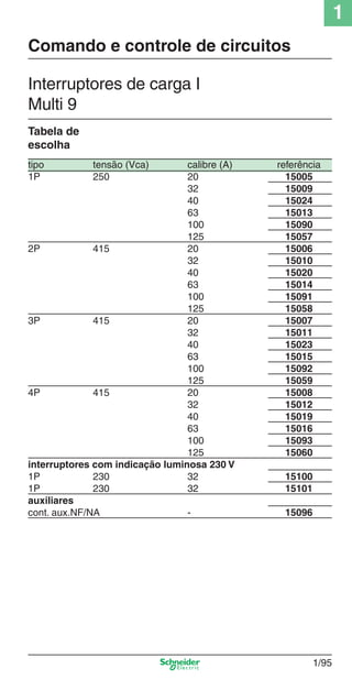 1
1/95
tipo tensão (Vca) calibre (A) referência
1P 250 20 15005
32 15009
40 15024
63 15013
100 15090
125 15057
2P 415 20 15006
32 15010
40 15020
63 15014
100 15091
125 15058
3P 415 20 15007
32 15011
40 15023
63 15015
100 15092
125 15059
4P 415 20 15008
32 15012
40 15019
63 15016
100 15093
125 15060
interruptores com indicação luminosa 230 V
1P 230 32 15100
1P 230 32 15101
auxiliares
cont. aux.NF/NA - 15096
Tabela de
escolha
Interruptores de carga I
Multi 9
Comando e controle de circuitos
Cap.1.2 v2008.indd 95Cap.1.2 v2008.indd 95 11/18/08 5:38:00 PM11/18/08 5:38:00 PM
 