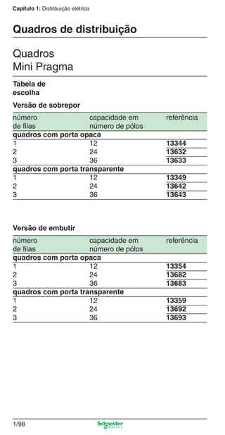 1/98
Capítulo 1: Distribuição elétrica
número capacidade em referência
de ﬁlas número de pólos
quadros com porta opaca
1 12 13344
2 24 13632
3 36 13633
quadros com porta transparente
1 12 13349
2 24 13642
3 36 13643
Versão de sobrepor
número capacidade em referência
de ﬁlas número de pólos
quadros com porta opaca
1 12 13354
2 24 13682
3 36 13683
quadros com porta transparente
1 12 13359
2 24 13692
3 36 13693
Versão de embutir
Tabela de
escolha
Quadros
Mini Pragma
Quadros de distribuição
Cap.1.2 v2008.indd 98Cap.1.2 v2008.indd 98 11/18/08 5:38:01 PM11/18/08 5:38:01 PM
 