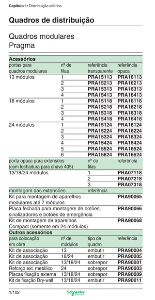 1/102
Capítulo 1: Distribuição elétrica
Acessórios
portas para nº de referência referência
quadros modulares ﬁlas transparente opaca
13 módulos 1 PRA15113 PRA16113
2 PRA15213 PRA16213
3 PRA15313 PRA16313
4 PRA15413 PRA16413
18 módulos 1 PRA15118 PRA16118
2 PRA15218 PRA16218
3 PRA15318 PRA16318
4 PRA15418 PRA16418
24 módulos 1 PRA15124 PRA16124
2 PRA15224 PRA16224
3 PRA15324 PRA16324
4 PRA15424 PRA16424
5 PRA15524 PRA16524
6 PRA15624 PRA16624
porta opaca para extensões nº de referência
(com fechadura para chave 405) ﬁlas
13/18/24 módulos 1 PRA07118
2 PRA07218
3 PRA07318
montagem das extensões referência
Kit para montagem de aparelhos PRA90065
modulares até 7 módulos
Placa fechada para montagem de botões, PRA90066
sinalizadores e botões de emergência
Kit de montagem de aparelhos PRA90068
Compact (somente em 24 módulos)
Outros acessórios
para colocação nº de tipo de referência
em obra módulos quadro
Kit de associação 13 embutir PRA90004
Kit de associação 18/24 embutir PRA90005
Kit de associação 13/18/24 sobrepor PRA90001
Reforço ext. metálico 24 sobrepor PRA90003
Placas ﬁxação externa 13/18/24 sobrepor PRA90009
Kit de ﬁxação Dry-wall 13/18/24 embutir PRA90011
Quadros modulares
Pragma
Quadros de distribuição
Cap.1.2 v2008.indd 102Cap.1.2 v2008.indd 102 11/18/08 5:38:03 PM11/18/08 5:38:03 PM
 