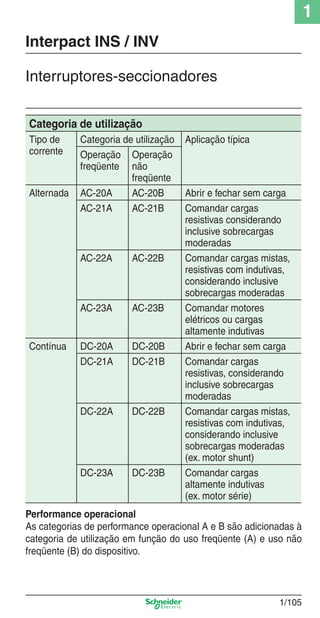 1
1/105
Interruptores-seccionadores
Interpact INS / INV
Categoria de utilização
Tipo de
corrente
Categoria de utilização Aplicação típica
Operação
freqüente
Operação
não
freqüente
Alternada AC-20A AC-20B Abrir e fechar sem carga
AC-21A AC-21B Comandar cargas
resistivas considerando
inclusive sobrecargas
moderadas
AC-22A AC-22B Comandar cargas mistas,
resistivas com indutivas,
considerando inclusive
sobrecargas moderadas
AC-23A AC-23B Comandar motores
elétricos ou cargas
altamente indutivas
Contínua DC-20A DC-20B Abrir e fechar sem carga
DC-21A DC-21B Comandar cargas
resistivas, considerando
inclusive sobrecargas
moderadas
DC-22A DC-22B Comandar cargas mistas,
resistivas com indutivas,
considerando inclusive
sobrecargas moderadas
(ex. motor shunt)
DC-23A DC-23B Comandar cargas
altamente indutivas
(ex. motor série)
Performance operacional
As categorias de performance operacional A e B são adicionadas à
categoria de utilização em função do uso freqüente (A) e uso não
freqüente (B) do dispositivo.
Cap.1.3 v2008.indd 105Cap.1.3 v2008.indd 105 10/2/08 8:13:54 PM10/2/08 8:13:54 PM
 