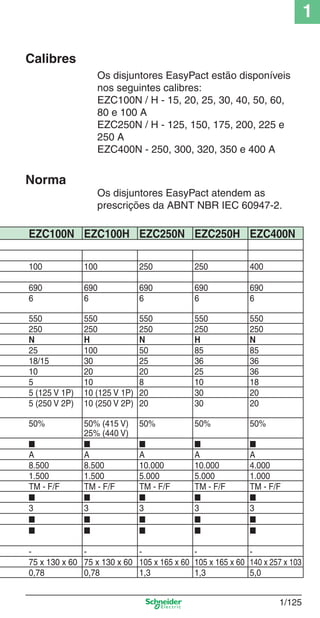 1
1/125
EZC100N EZC100H EZC250N EZC250H EZC400N
100 100 250 250 400
690 690 690 690 690
6 6 6 6 6
550 550 550 550 550
250 250 250 250 250
N H N H N
25 100 50 85 85
18/15 30 25 36 36
10 20 20 25 36
5 10 8 10 18
5 (125 V 1P) 10 (125 V 1P) 20 30 20
5 (250 V 2P) 10 (250 V 2P) 20 30 20
50% 50% (415 V)
25% (440 V)
50% 50% 50%
■ ■ ■ ■ ■
A A A A A
8.500 8.500 10.000 10.000 4.000
1.500 1.500 5.000 5.000 1.000
TM - F/F TM - F/F TM - F/F TM - F/F TM - F/F
■ ■ ■ ■ ■
3 3 3 3 3
■ ■ ■ ■ ■
■ ■ ■ ■ ■
- - - - -
75 x 130 x 60 75 x 130 x 60 105 x 165 x 60 105 x 165 x 60 140 x 257 x 103
0,78 0,78 1,3 1,3 5,0
Calibres
Os disjuntores EasyPact estão disponíveis
nos seguintes calibres:
EZC100N / H - 15, 20, 25, 30, 40, 50, 60,
80 e 100 A
EZC250N / H - 125, 150, 175, 200, 225 e
250 A
EZC400N - 250, 300, 320, 350 e 400 A
Norma
Os disjuntores EasyPact atendem as
prescrições da ABNT NBR IEC 60947-2.
Cap.1.3 v2008.indd 125Cap.1.3 v2008.indd 125 10/2/08 8:14:03 PM10/2/08 8:14:03 PM
 