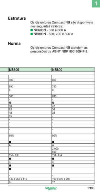 1
1/135
NB600 NB800
600 800
690 750
6 8
500 690
- -
N N
30 42
25 36
18 35
15 -
- -
- -
- -
- -
50% 50%
■ ■
A A
2.000
500
TM - F/F TM - F/A
■ ■
3 3
■ ■
■ -
- -
140 x 255 x 110 199 x 327 x 205
6 12
Estrutura
Os disjuntores Compact NB são disponíveis
nos seguintes calibres:
■ NB600N - 500 e 600 A
■ NB800N - 600, 700 e 800 A
Norma
Os disjuntores Compact NB atendem as
prescrições da ABNT NBR IEC 60947-2.
Cap.1.3 v2008.indd 135Cap.1.3 v2008.indd 135 10/2/08 8:14:08 PM10/2/08 8:14:08 PM
 