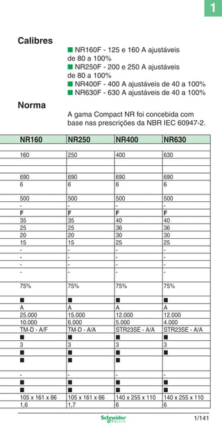 1
1/141
NR160 NR250 NR400 NR630
160 250 400 630
690 690 690 690
6 6 6 6
500 500 500 500
- - - -
F F F F
35 35 40 40
25 25 36 36
20 20 30 30
15 15 25 25
- - - -
- - - -
- - - -
- - - -
75% 75% 75% 75%
■ ■ ■ ■
A A A A
25.000 15.000 12.000 12.000
10.000 6.000 5.000 4.000
TM-D - A/F TM-D - A/A STR23SE - A/A STR23SE - A/A
■ ■ ■ ■
3 3 3 3
■ ■ ■ ■
■ ■ ■
- - - -
■ ■ ■ ■
■ ■ ■ ■
105 x 161 x 86 105 x 161 x 86 140 x 255 x 110 140 x 255 x 110
1,6 1,7 6 6
Calibres
■ NR160F - 125 e 160 A ajustáveis
de 80 a 100%
■ NR250F - 200 e 250 A ajustáveis
de 80 a 100%
■ NR400F - 400 A ajustáveis de 40 a 100%
■ NR630F - 630 A ajustáveis de 40 a 100%
Norma
A gama Compact NR foi concebida com
base nas prescrições da NBR IEC 60947-2.
Cap.1.3 v2008.indd 141Cap.1.3 v2008.indd 141 10/2/08 8:14:10 PM10/2/08 8:14:10 PM
 