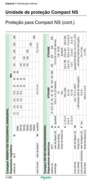 1/162
Capítulo 1: Distribuição elétricaCompactNS80H/100/160/250N/H/L/400/630H/L
DisparadoresmagnéticosMA
calibres(A)65°CIn1,52,56,312,5255080100150220320500
NS801,52,56,312,5255080
NS1002,56,312,52550100
NS1602550100150
NS250100150220
NS400320
NS630500
curto-circuitovalordedisparoImajustável6a14xIn9a14xIn
CompactNS100/160/250/400/630N/H/L
DisparadoreseletrônicosSTR22MESTR43ME
calibres(A)40°CIn1012,52025405080100150220120200320500
sobrecargavalordedisparo(A)Irajustável0,6a1xIn(10valores)0,4a0,8xIn(40valores)
classededeslig.tr1010A1020
tempodedisparo(s)ﬁxoajustável
tra1,5xIr120a320144a198270a357433a595
a6xIr6a155,8a7,310,9a13,117,4a21,8
a7,2xIr4a104a57,3a9,112a15
curto-circuitovalordedisparo(A)Imﬁxo/13xIr±20%ajustável(8valores)/6a13xIr±15%
curtoretardotempo(ms)≤60(tempototaldeinterrupção)≤60(tempototaldeinterrupção)
curto-circuitoinstantâneovalordedisparo(A)Iiﬁxo15xIn13xIrmáx.
faltadefasetempodedisparo(s)entre3,5e64±10%
Unidade de proteção Compact NS
Proteção para Compact NS (cont.)
Cap.1.3 v2008.indd 162Cap.1.3 v2008.indd 162 10/2/08 8:14:18 PM10/2/08 8:14:18 PM
 