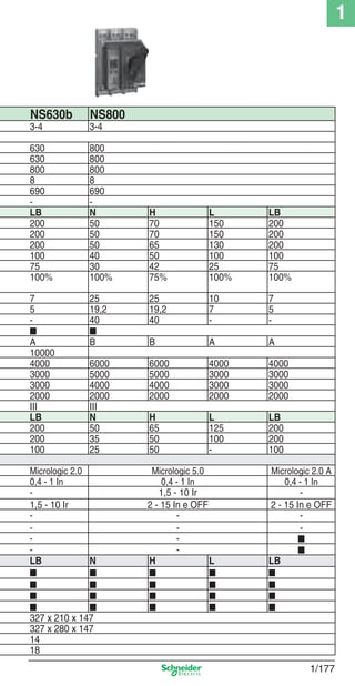 1
1/177
NS630b NS800
3-4 3-4
630 800
630 800
800 800
8 8
690 690
- -
LB N H L LB
200 50 70 150 200
200 50 70 150 200
200 50 65 130 200
100 40 50 100 100
75 30 42 25 75
100% 100% 75% 100% 100%
7 25 25 10 7
5 19,2 19,2 7 5
- 40 40 - -
■ ■
A B B A A
10000
4000 6000 6000 4000 4000
3000 5000 5000 3000 3000
3000 4000 4000 3000 3000
2000 2000 2000 2000 2000
III III
LB N H L LB
200 50 65 125 200
200 35 50 100 200
100 25 50 - 100
Micrologic 2.0 Micrologic 5.0 Micrologic 2.0 A
0,4 - 1 In 0,4 - 1 In 0,4 - 1 In
- 1,5 - 10 Ir -
1,5 - 10 Ir 2 - 15 In e OFF 2 - 15 In e OFF
- - -
- - -
- - ■
- - ■
LB N H L LB
■ ■ ■ ■ ■
■ ■ ■ ■ ■
■ ■ ■ ■ ■
■ ■ ■ ■ ■
327 x 210 x 147
327 x 280 x 147
14
18
Cap.1.3 v2008.indd 177Cap.1.3 v2008.indd 177 10/2/08 8:14:23 PM10/2/08 8:14:23 PM
 