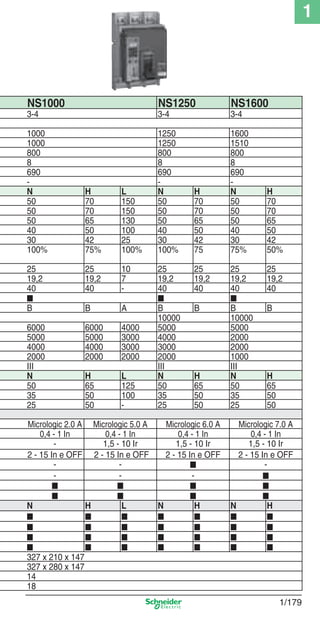 1
1/179
NS1000 NS1250 NS1600
3-4 3-4 3-4
1000 1250 1600
1000 1250 1510
800 800 800
8 8 8
690 690 690
- - -
N H L N H N H
50 70 150 50 70 50 70
50 70 150 50 70 50 70
50 65 130 50 65 50 65
40 50 100 40 50 40 50
30 42 25 30 42 30 42
100% 75% 100% 100% 75 75% 50%
25 25 10 25 25 25 25
19,2 19,2 7 19,2 19,2 19,2 19,2
40 40 - 40 40 40 40
■ ■ ■
B B A B B B B
10000 10000
6000 6000 4000 5000 5000
5000 5000 3000 4000 2000
4000 4000 3000 3000 2000
2000 2000 2000 2000 1000
III III III
N H L N H N H
50 65 125 50 65 50 65
35 50 100 35 50 35 50
25 50 - 25 50 25 50
Micrologic 2.0 A Micrologic 5.0 A Micrologic 6.0 A Micrologic 7.0 A
0,4 - 1 In 0,4 - 1 In 0,4 - 1 In 0,4 - 1 In
- 1,5 - 10 Ir 1,5 - 10 Ir 1,5 - 10 Ir
2 - 15 In e OFF 2 - 15 In e OFF 2 - 15 In e OFF 2 - 15 In e OFF
- - ■ -
- - - ■
■ ■ ■ ■
■ ■ ■ ■
N H L N H N H
■ ■ ■ ■ ■ ■ ■
■ ■ ■ ■ ■ ■ ■
■ ■ ■ ■ ■ ■ ■
■ ■ ■ ■ ■ ■ ■
327 x 210 x 147
327 x 280 x 147
14
18
Cap.1.3 v2008.indd 179Cap.1.3 v2008.indd 179 10/2/08 8:14:24 PM10/2/08 8:14:24 PM
 
