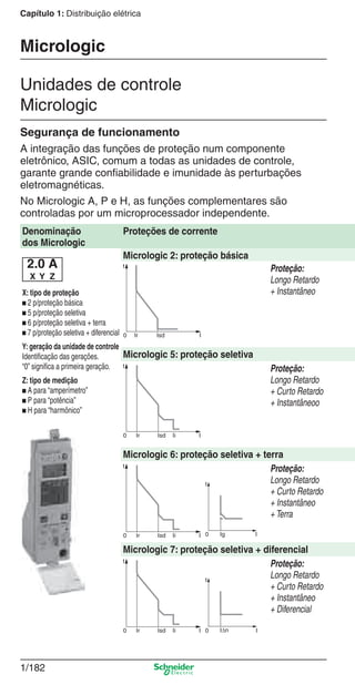 1/182
Capítulo 1: Distribuição elétrica
Unidades de controle
Micrologic
Micrologic
Denominação
dos Micrologic
Proteções de corrente
2.0 A
X Y Z
X: tipo de proteção
b 2 p/proteção básica
b 5 p/proteção seletiva
b 6 p/proteção seletiva + terra
b 7 p/proteção seletiva + diferencial
Y: geração da unidade de controle
Identiﬁcação das gerações.
“0” signiﬁca a primeira geração.
Z: tipo de medição
b A para “amperímetro”
b P para “potência”
b H para “harmônico”
Micrologic 2: proteção básica
Proteção:
Longo Retardo
+ Instantâneo
Micrologic 5: proteção seletiva
Proteção:
Longo Retardo
+ Curto Retardo
+ Instantâneoo
Micrologic 6: proteção seletiva + terra
Proteção:
Longo Retardo
+ Curto Retardo
+ Instantâneo
+ Terra
Micrologic 7: proteção seletiva + diferencial
Proteção:
Longo Retardo
+ Curto Retardo
+ Instantâneo
+ Diferencial
Segurança de funcionamento
A integração das funções de proteção num componente
eletrônico, ASIC, comum a todas as unidades de controle,
garante grande conﬁabilidade e imunidade às perturbações
eletromagnéticas.
No Micrologic A, P e H, as funções complementares são
controladas por um microprocessador independente.
Cap.1.3 v2008.indd 182Cap.1.3 v2008.indd 182 10/2/08 8:14:24 PM10/2/08 8:14:24 PM
 