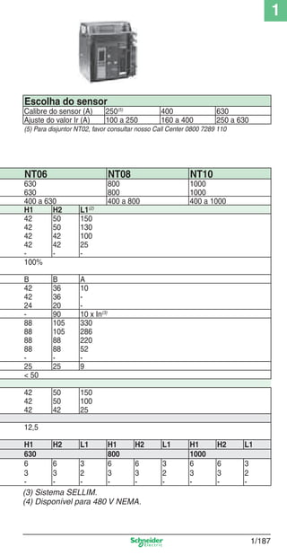 1
1/187
Escolha do sensor
Calibre do sensor (A) 250(5)
400 630
Ajuste do valor Ir (A) 100 a 250 160 a 400 250 a 630
(5) Para disjuntor NT02, favor consultar nosso Call Center 0800 7289 110
NT06 NT08 NT10
630 800 1000
630 800 1000
400 a 630 400 a 800 400 a 1000
H1 H2 L1(2)
42 50 150
42 50 130
42 42 100
42 42 25
- - -
100%
B B A
42 36 10
42 36 -
24 20 -
- 90 10 x In(3)
88 105 330
88 105 286
88 88 220
88 88 52
- - -
25 25 9
< 50
42 50 150
42 50 100
42 42 25
12,5
H1 H2 L1 H1 H2 L1 H1 H2 L1
630 800 1000
6 6 3 6 6 3 6 6 3
3 3 2 3 3 2 3 3 2
- - - - - - - - -
(3) Sistema SELLIM.
(4) Disponível para 480 V NEMA.
Cap.1.3 v2008.indd 187Cap.1.3 v2008.indd 187 10/2/08 8:14:28 PM10/2/08 8:14:28 PM
 