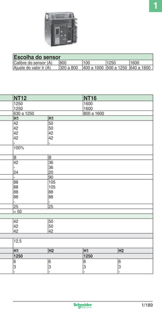 1
1/189
Escolha do sensor
Calibre do sensor (A) 800 100 1250 1600
Ajuste do valor Ir (A) 320 a 800 400 a 1000 500 a 1250 640 a 1600
NT12 NT16
1250 1600
1250 1600
630 a 1250 800 a 1600
H1 H1
42 50
42 50
42 42
42 42
- -
100%
B B
42 36
- 36
24 20
- 90
88 105
88 105
88 88
88 88
- -
25 25
< 50
42 50
42 50
42 42
12,5
H1 H2 H1 H2
1250 1250
6 6 6 6
3 3 3 3
- - - -
Cap.1.3 v2008.indd 189Cap.1.3 v2008.indd 189 10/2/08 8:14:29 PM10/2/08 8:14:29 PM
 
