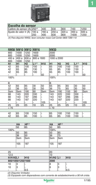 1
1/195
Escolha do sensor
Calibre do sensor (A) 250(4)
400 630 800 100 1250
Ajuste do valor Ir (A) 100 a
250
160 a
400
250 a
630
320 a
800
400 a
1000
500 a
1250
(4) Para disjuntor NW02, favor consultar nosso Call Center 0800 7289 110
NW08 NW10 NW12 NW16 NW20
800 1000 1250 1600 2000
800 1000 1250 1600 2000
400 a
800
400 a
1000
630 a
1250
800 a 1600 1000 a 2000
N1 H1 H2 L1(2)
H10 H1 H2 H3 L1(2)
H10
42 65 100 150 - 65 100 150 150 -
42 65 85 130 - 65 85 130 130 -
42 65 85 100 - 65 85 100 100 -
- - - - 50 - - - - 50
100% 100%
B B
42 65 85 30 50 65 85 65 30 50
22 36 50 30 50 36 75 65 30 50
Sem Sem 190 80 Sem Sem 190 150 80 Sem
88 143 220 330 - 143 220 330 330 -
88 143 187 286 - 143 187 286 286 -
88 143 187 220 - 143 187 220 220 -
- - - - 105 - - - - 105
25 25 25 10 25 25 25 25 10 25
< 70 < 70
42 65 100 150 - 65 100 150 150 -
42 65 85 100 - 65 85 100 100 -
HA HF(3)
HA HF(3)
50 85 50 85
100% 100%
50 85 50 85
36 50 36 75
Sem Sem Sem Sem
105 187 105 187
25 20
12,5 10
N1/H1/H2 L1 H10 H1/H2 L1 H10
800/1000/1250/1600 2000
10 3 - 8 3 -
10 3 - 6 3 -
- - 0,5 - - 0,5
(2) Disjuntor limitador.
(3) Equipado com disparadores com corrente de estabelecimento a 90 kA crista.
Cap.1.3 v2008.indd 195Cap.1.3 v2008.indd 195 10/2/08 8:14:31 PM10/2/08 8:14:31 PM
 
