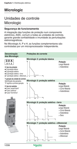 1/206
Capítulo 1: Distribuição elétrica
Unidades de controle
Micrologic
Micrologic
Denominação
dos Micrologic
Proteções de corrente
2.0 A
X Y Z
X: tipo de proteção
b 2 p/proteção básica
b 5 p/proteção seletiva
b 6 p/proteção seletiva + terra
b 7 p/proteção seletiva + diferencial
Y: geração da unidade de controle
Identiﬁcação das gerações.
“0” signiﬁca a primeira geração.
Z: tipo de medição
b A para “amperímetro”
b P para “potência”
b H para “harmônico”
Micrologic 2: proteção básica
Proteção:
Longo Retardo
+ Instantâneo
Micrologic 5: proteção seletiva
Proteção:
Longo Retardo
+ Curto Retardo
+ Instantâneoo
Micrologic 6: proteção seletiva + terra
Proteção:
Longo Retardo
+ Curto Retardo
+ Instantâneo
+ Terra
Micrologic 7: proteção seletiva + diferencial
Proteção:
Longo Retardo
+ Curto Retardo
+ Instantâneo
+ Diferencial
Segurança de funcionamento
A integração das funções de proteção num componente
eletrônico, ASIC, comum a todas as unidades de controle,
garante grande conﬁabilidade e imunidade às perturbações
eletromagnéticas.
No Micrologic A, P e H, as funções complementares são
controladas por um microprocessador independente.
Cap.1.3 v2008.indd 206Cap.1.3 v2008.indd 206 10/2/08 8:14:34 PM10/2/08 8:14:34 PM
 