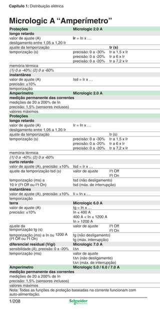 1/208
Capítulo 1: Distribuição elétrica
Proteções Micrologic 2.0 A
longo retardo
valor de ajuste (A) Ir = In x …
desligamento entre 1,05 a 1,20 Ir
ajuste da temporização tr (s)
temporização (s) precisão: 0 a -30% tr a 1,5 x Ir
precisão: 0 a -20% tr a 6 x Ir
precisão: 0 a -20% tr a 7,2 x Ir
memória térmica
(1) 0 a -40%; (2) 0 a -60%
instantânea
valor de ajuste (A) Isd = Ir x …
precisão: ±10%
temporização
Amperímetro Micrologic 2.0 A
medição permanente das correntes
medições de 20 a 200% de In
precisão: 1,5% (sensores inclusos)
valores máximos
Proteções
longo retardo
valor de ajuste (A) Ir = In x …
desligamento entre 1,05 a 1,20 Ir
ajuste da temporização tr (s)
temporização (s) precisão: 0 a -30% tr a 1,5 x Ir
precisão: 0 a -20% tr a 6 x Ir
precisão: 0 a -20% tr a 7,2 x Ir
memória térmica
(1) 0 a -40%; (2) 0 a -60%
curto retardo
valor de ajuste (A), precisão: ±10% Isd = Ir x …
ajuste da temporização tsd (s) valor de ajuste I2
t Off
I2
t On
temporização (ms) a tsd (não desligamento)
10 Ir (I2
t Off ou I2
t On) tsd (máx. de interrupção)
instantânea
valor de ajuste (A), precisão: ±10% Ii = In x …
temporização
terra Micrologic 6.0 A
valor de ajuste (A) Ig = In x …
precisão: ±10% In ≤ 400 A
400 A < In ≤ 1200 A
In > 1200 A
ajuste da
temporização tg (s)
valor de ajuste I2
t Off
I2
t On
temporização (ms) a In ou 1200 A
(I2
t Off ou I2
t On)
tg (não desligamento)
tg (máx. interrupção)
diferencial residual (Vigi) Micrologic 7.0 A
sensibilidade (A), precisão: 0 a -20% IΔn
temporização (ms) valor de ajuste
tΔn (não desligamento)
tΔn (máx. de interrupção)
Amperímetro Micrologic 5.0 / 6.0 / 7.0 A
medição permanente das correntes
medições de 20 a 200% de In
precisão: 1,5% (sensores inclusos)
valores máximos
Nota: Todas as funções de proteção baseadas na corrente funcionam com
auto-alimentação.
Micrologic A “Amperímetro”
Cap.1.3 v2008.indd 208Cap.1.3 v2008.indd 208 10/2/08 8:14:36 PM10/2/08 8:14:36 PM
 